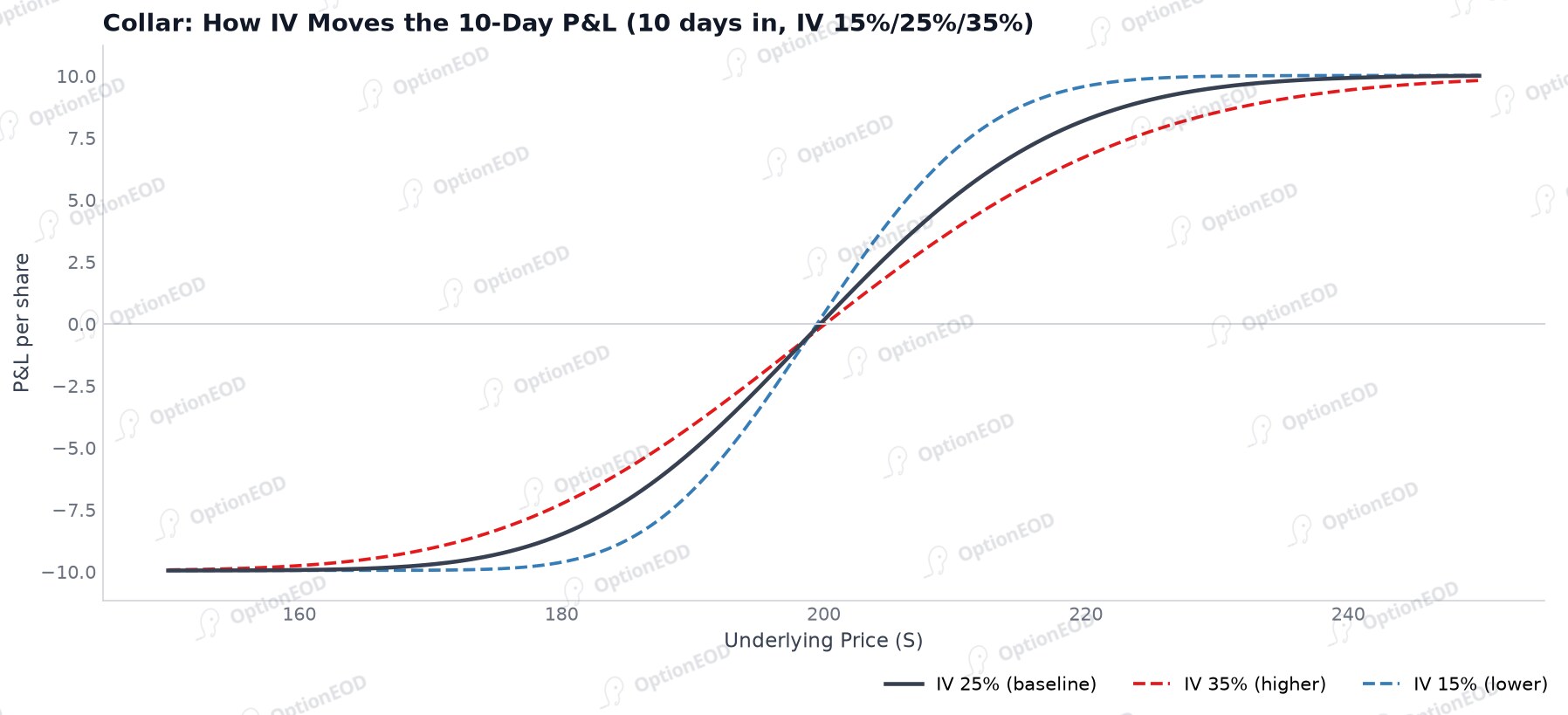 Collar: how IV moves the 10-day P&L