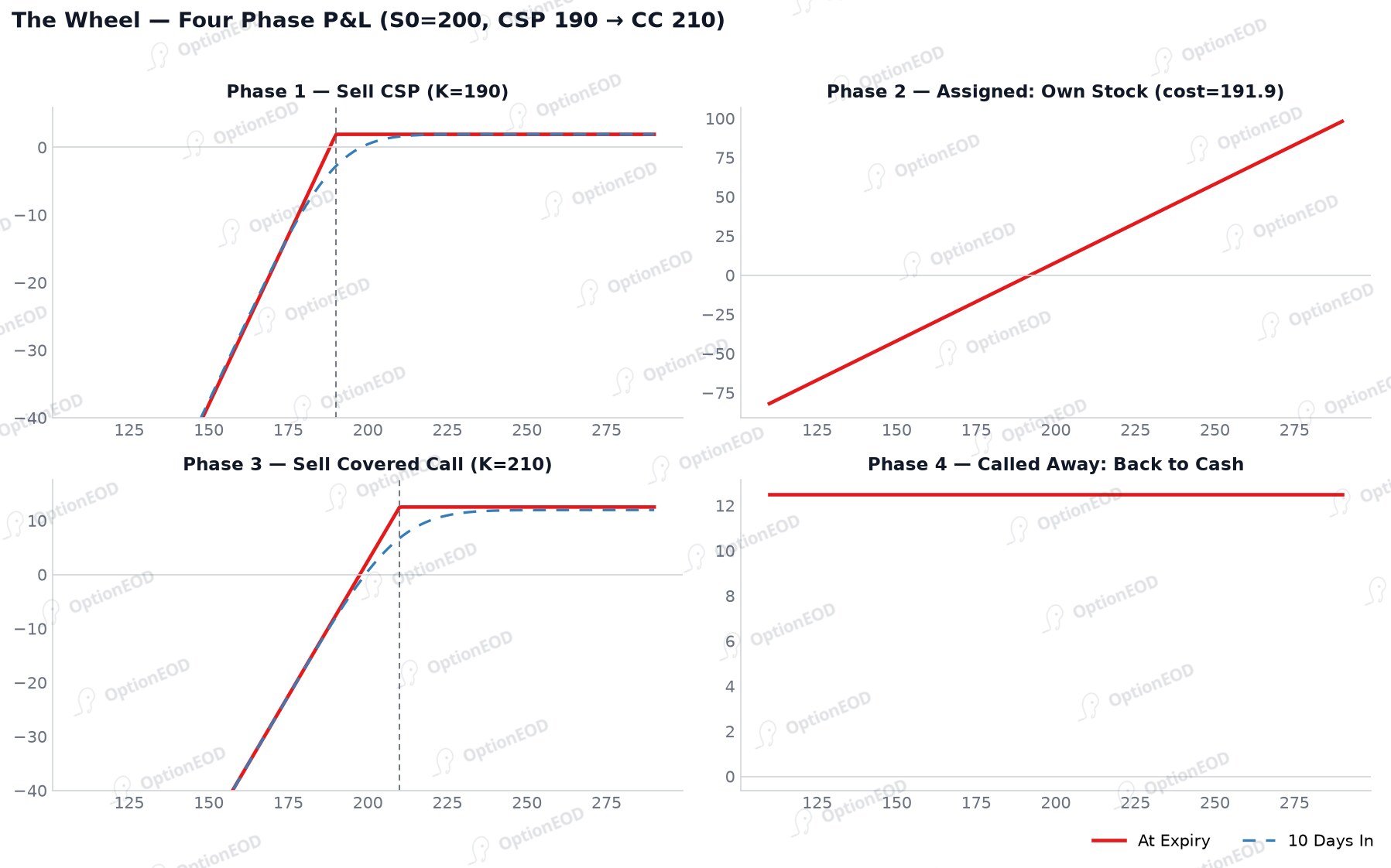 The Wheel: four phase P&L