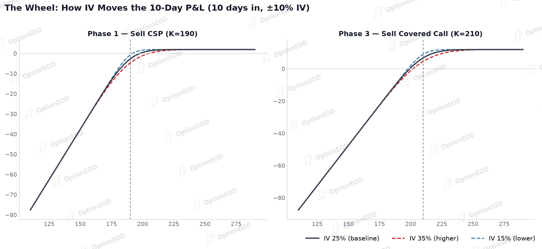 The wheel: how IV moves the 10-day P&L
