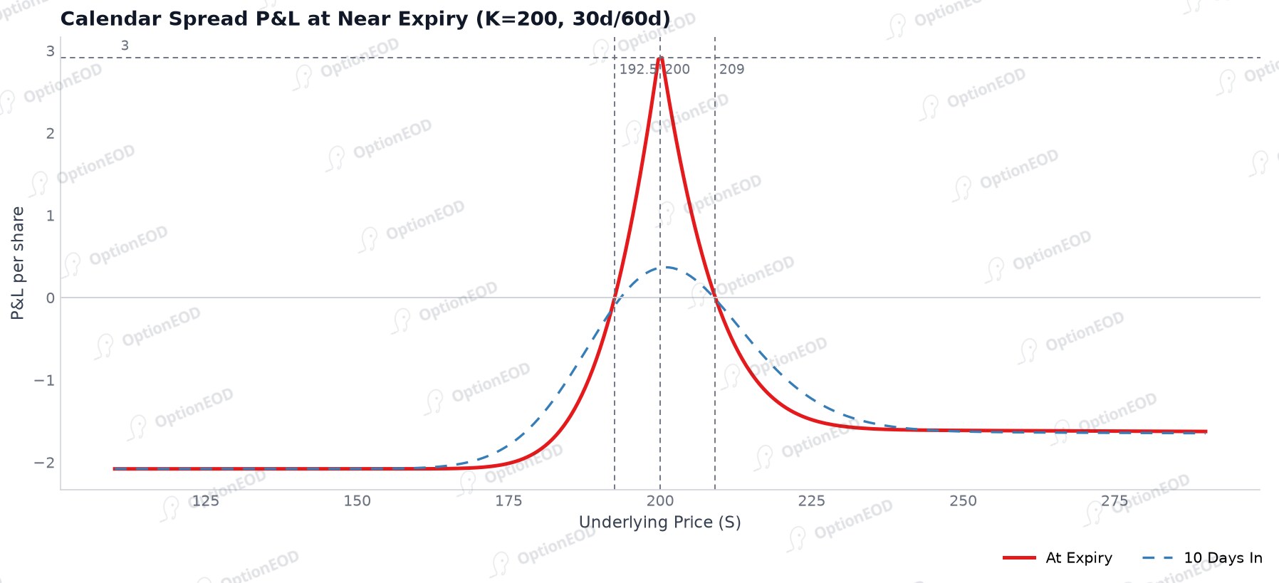 Calendar spread P&L at near expiry