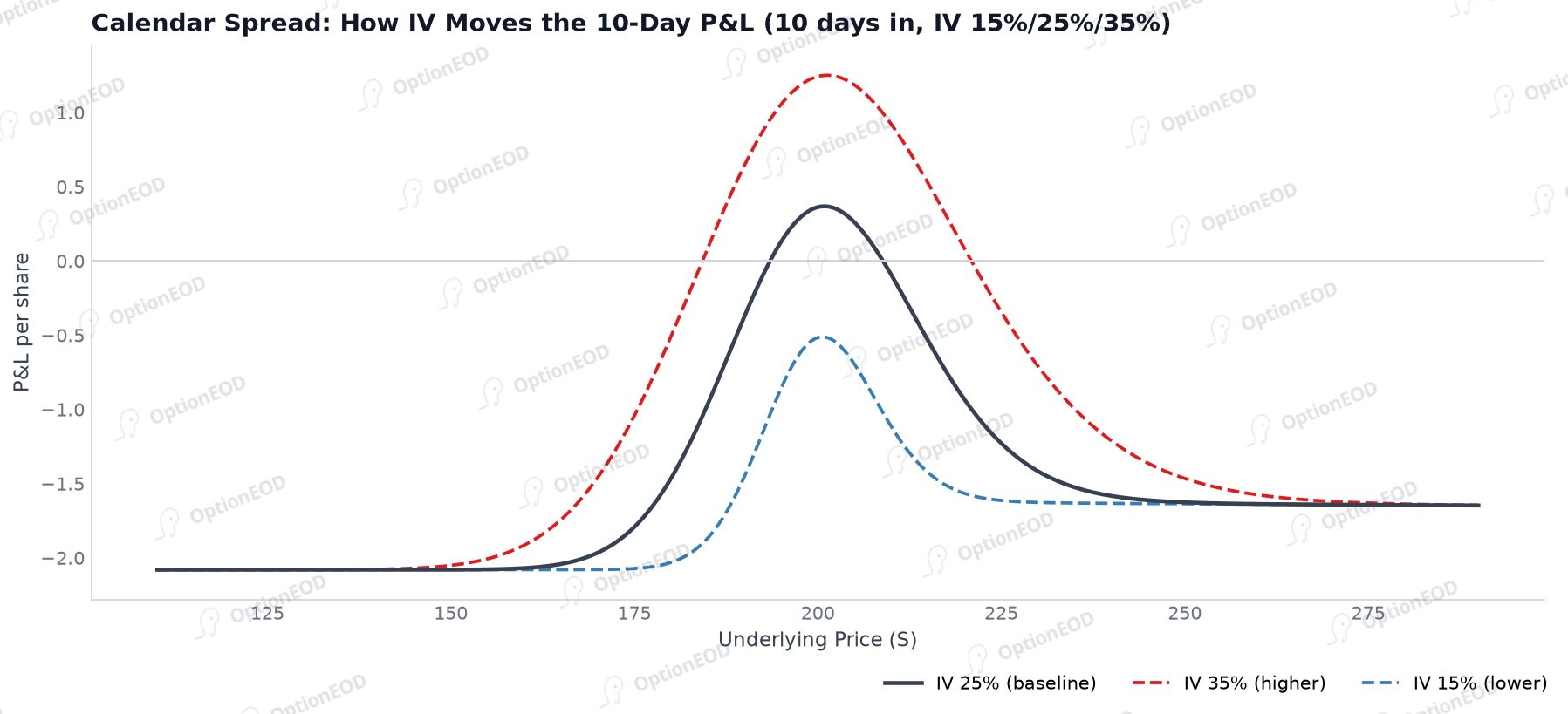 Calendar spread: how IV moves the 10-day P&L