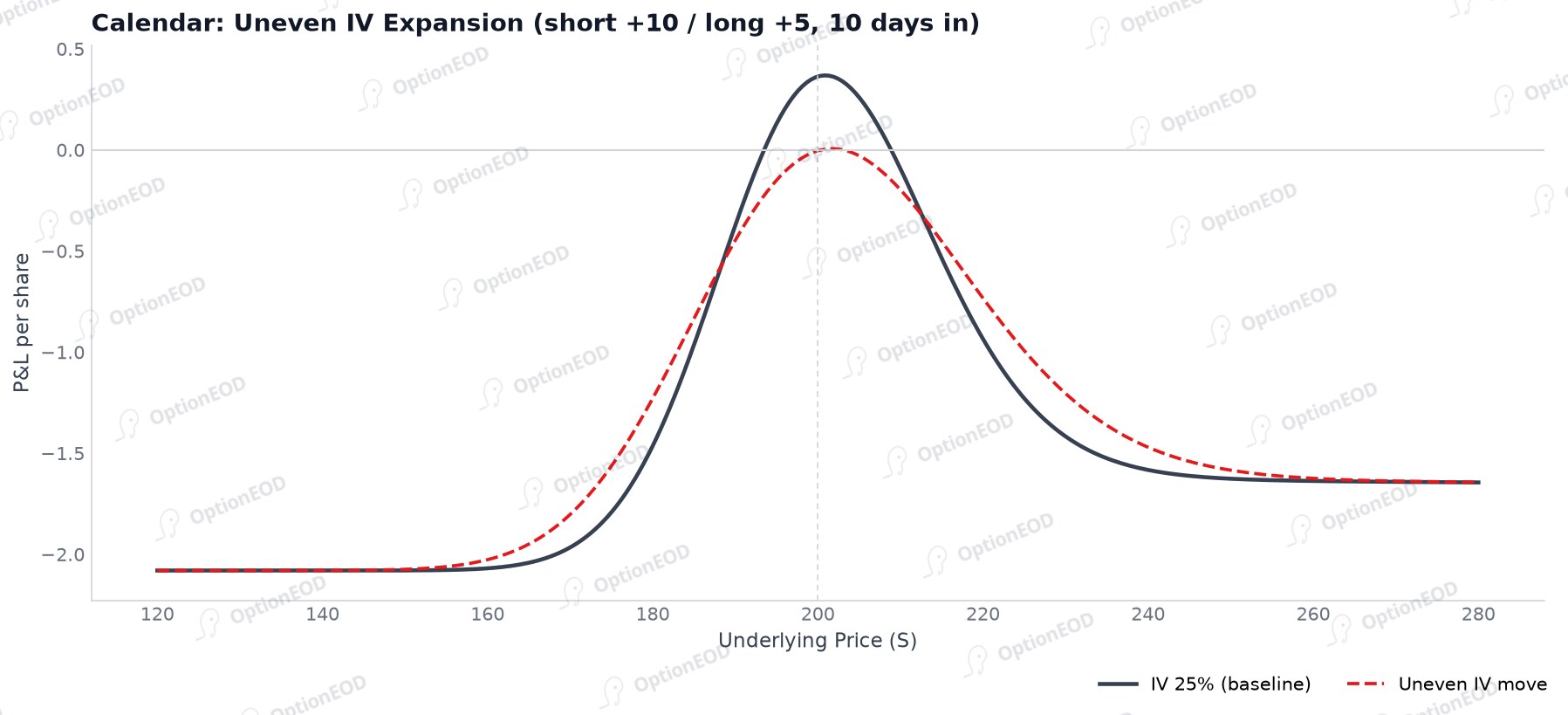 Calendar: uneven IV expansion (short +10 / long +5)