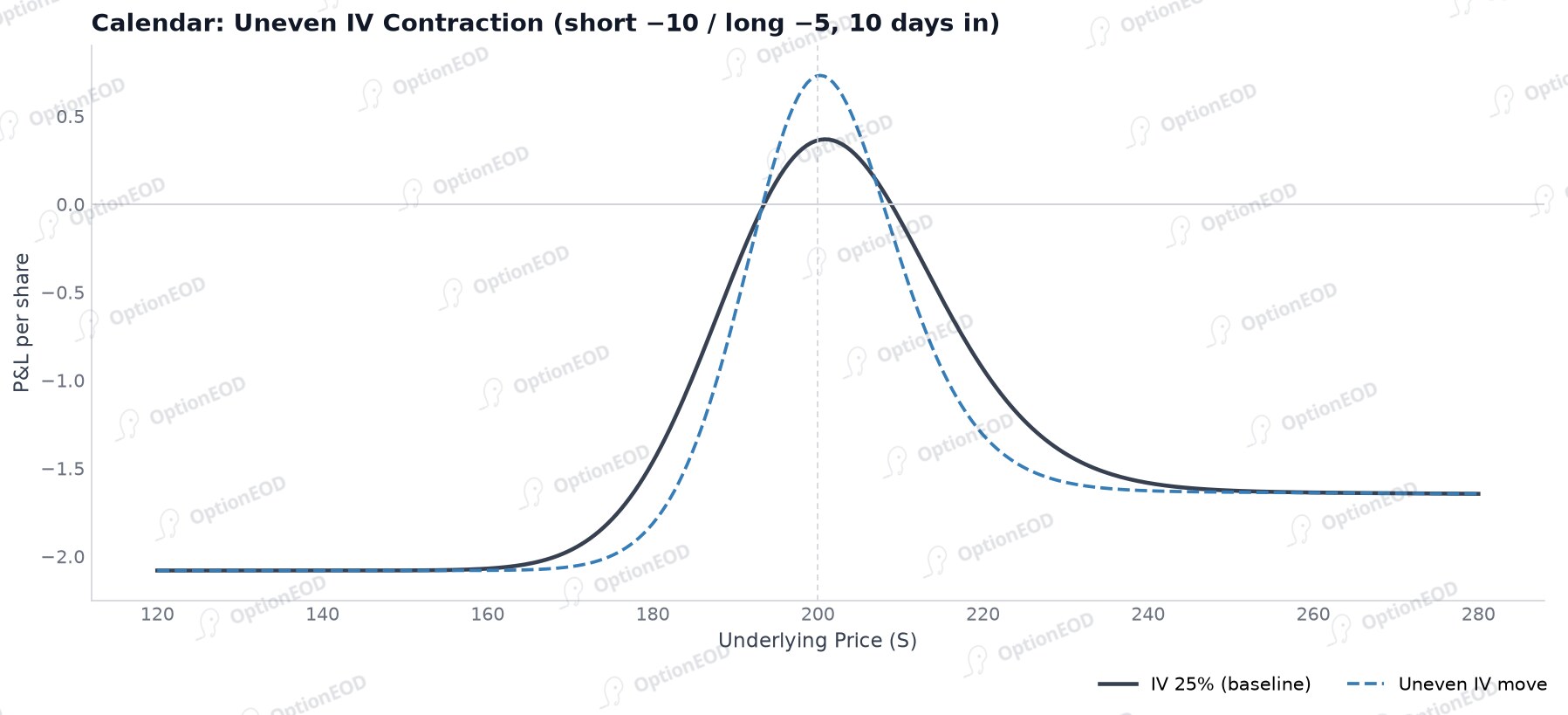 Calendar: uneven IV contraction (short -10 / long -5)