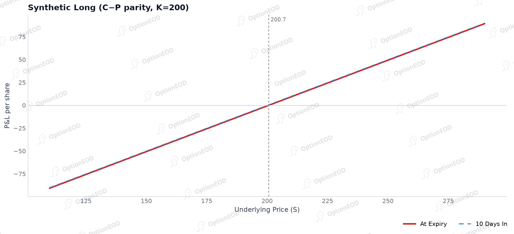 Synthetic long (call − put parity)