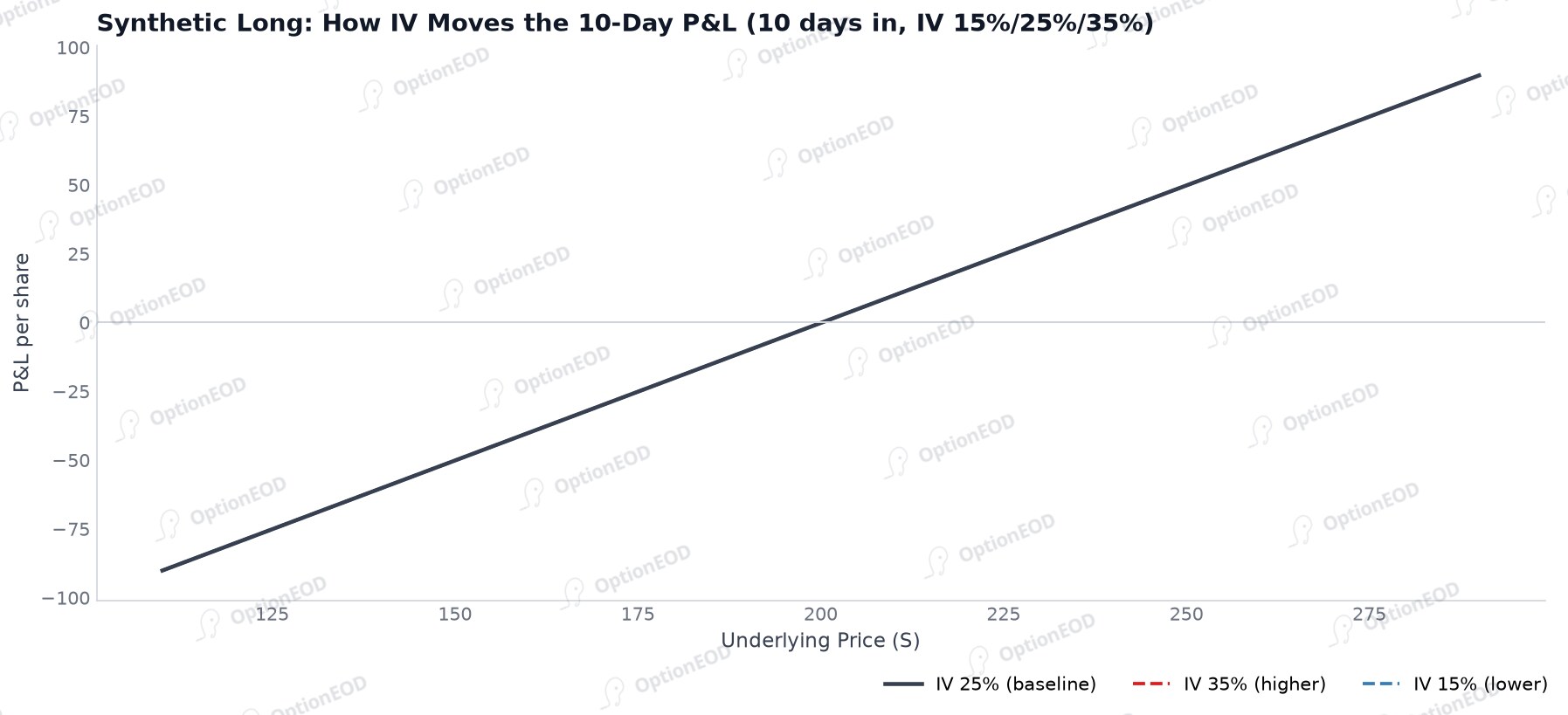 Synthetic long: how IV moves the 10-day P&L