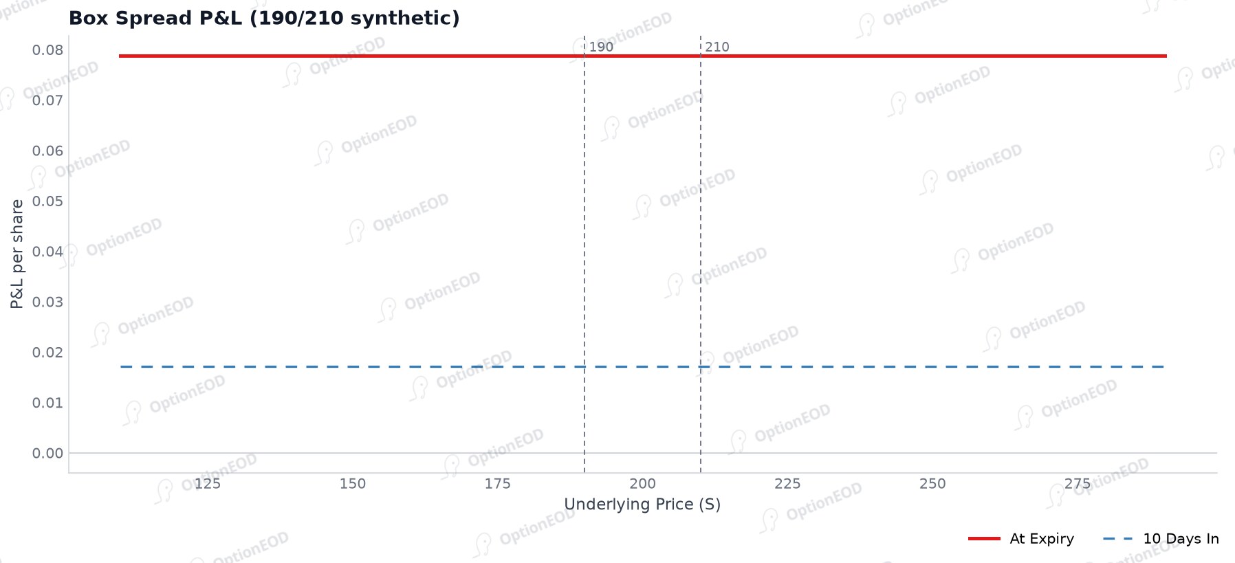 Box spread P&L (arbitrage)