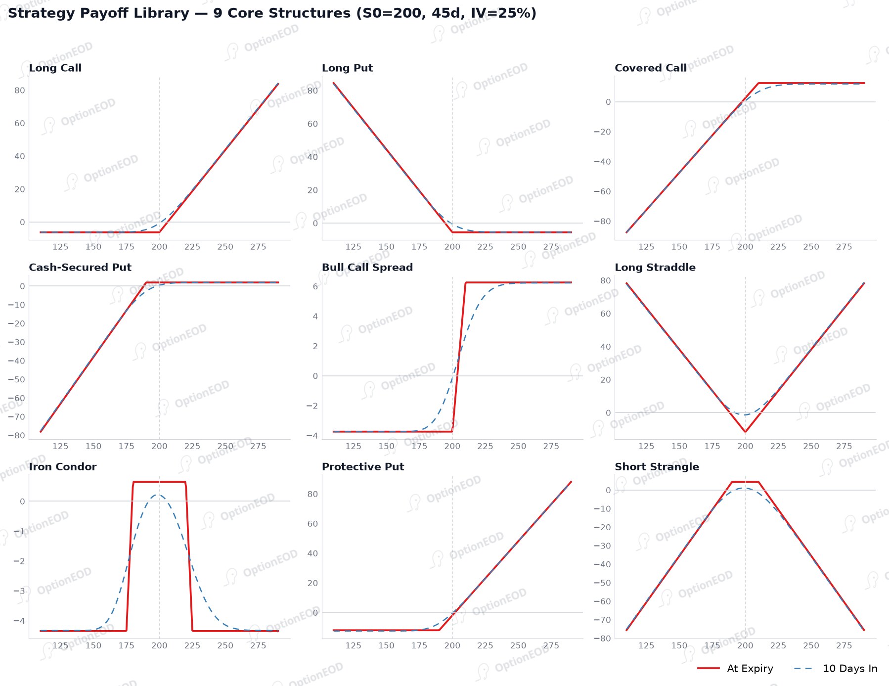 Strategy payoff library (for reference)