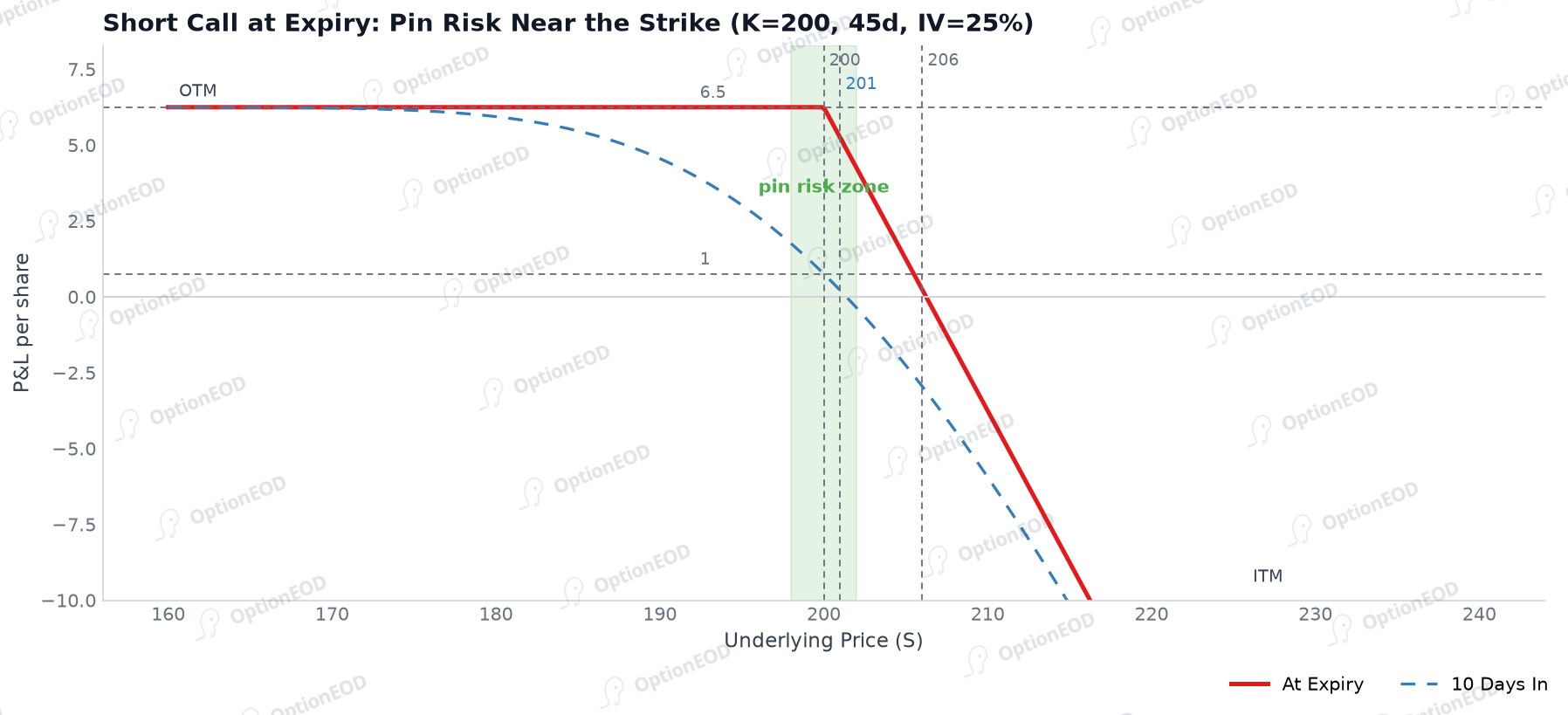 Short call at expiry: pin risk near the strike
