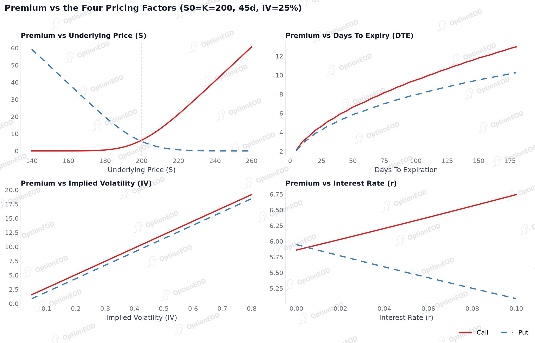 Premium vs the four pricing factors
