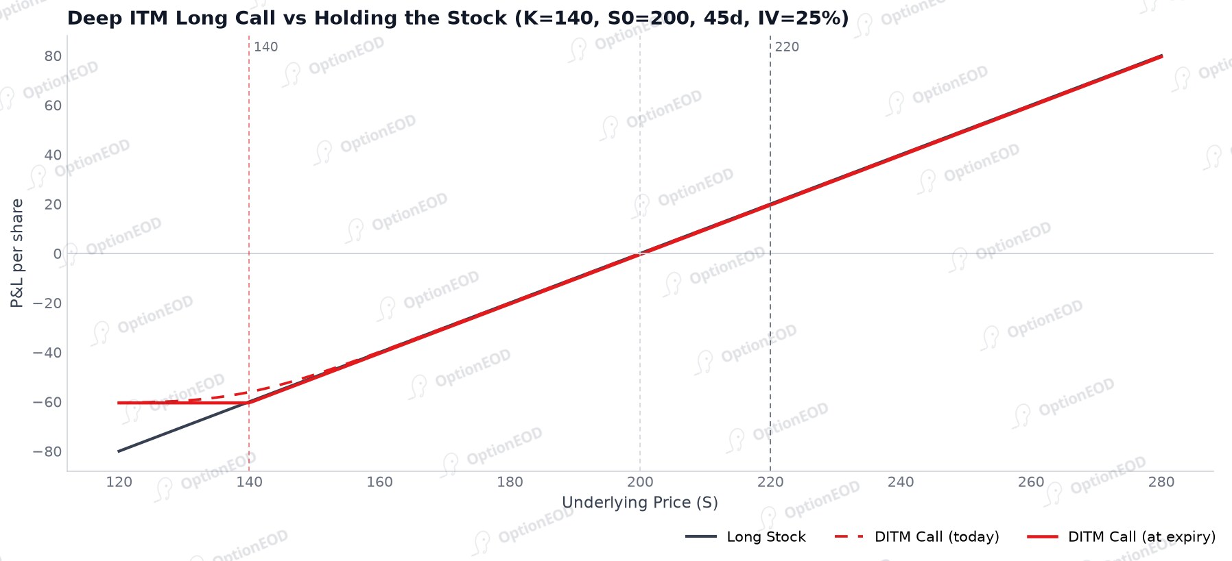DITM long call vs holding the stock