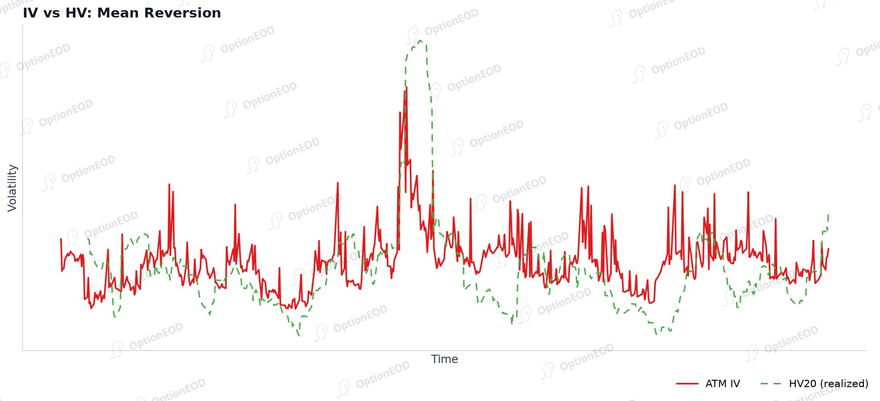 IV vs HV: mean reversion