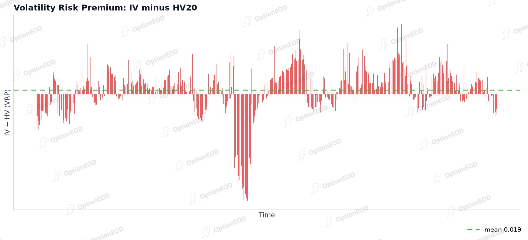 Volatility risk premium: IV minus HV20
