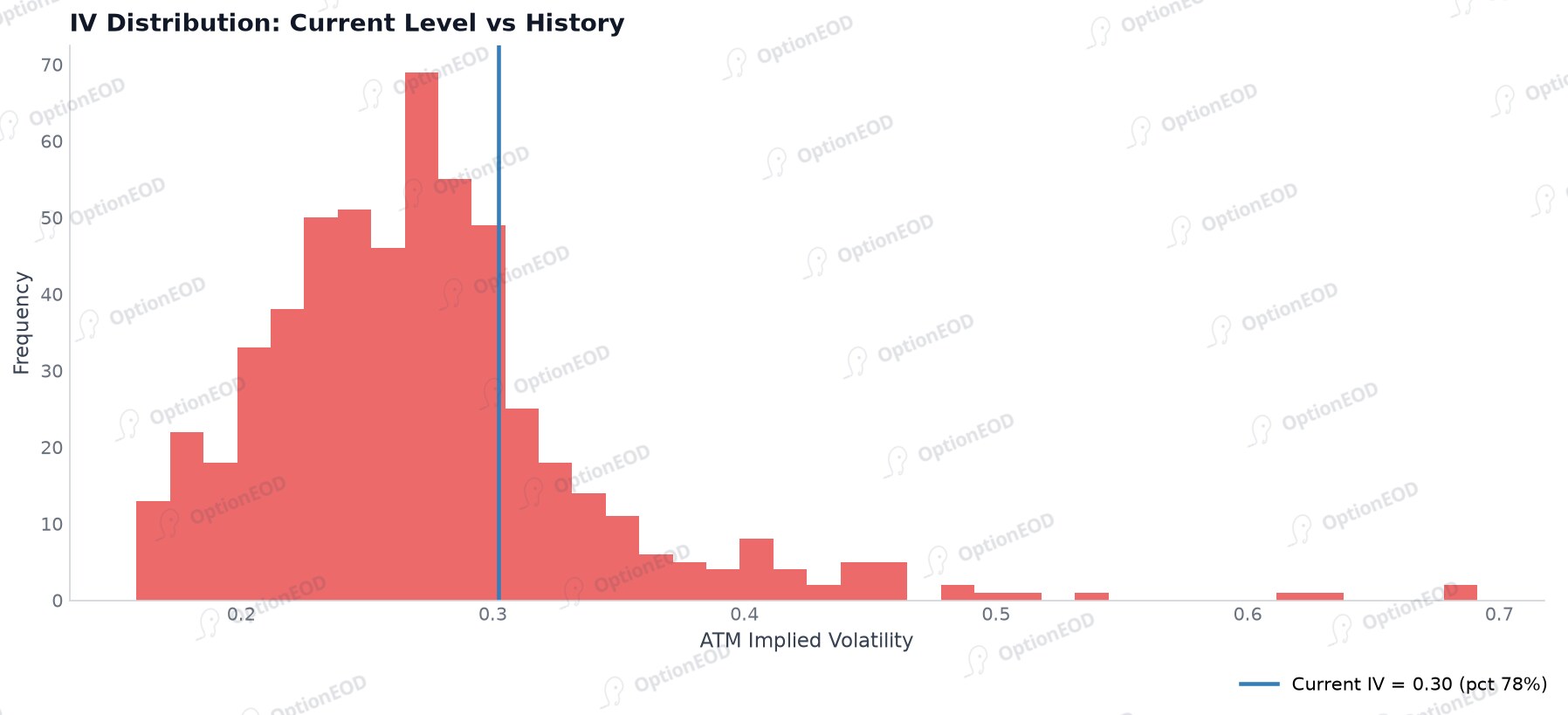 IV distribution & current percentile