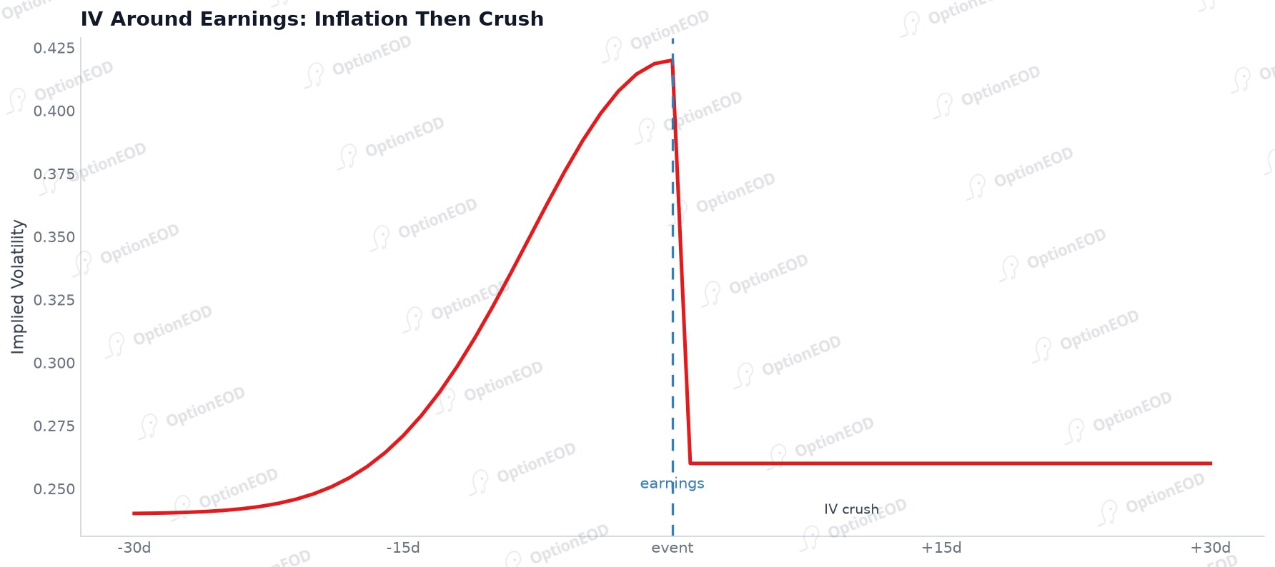 IV around earnings: inflation then crush