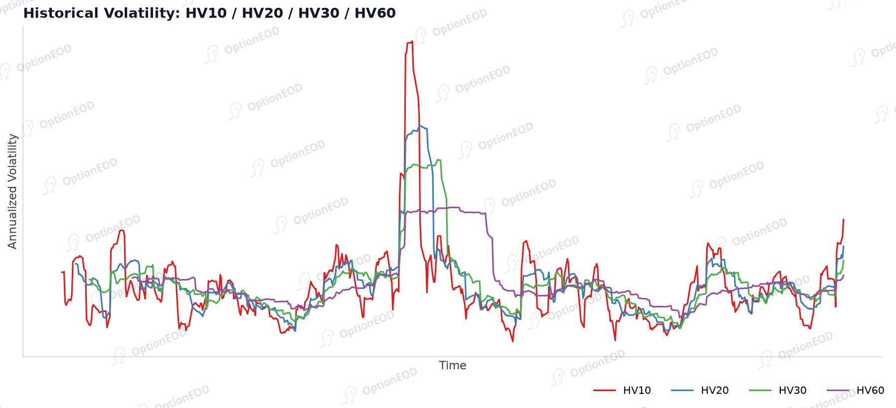 Historical volatility: HV10 / HV20 / HV30 / HV60