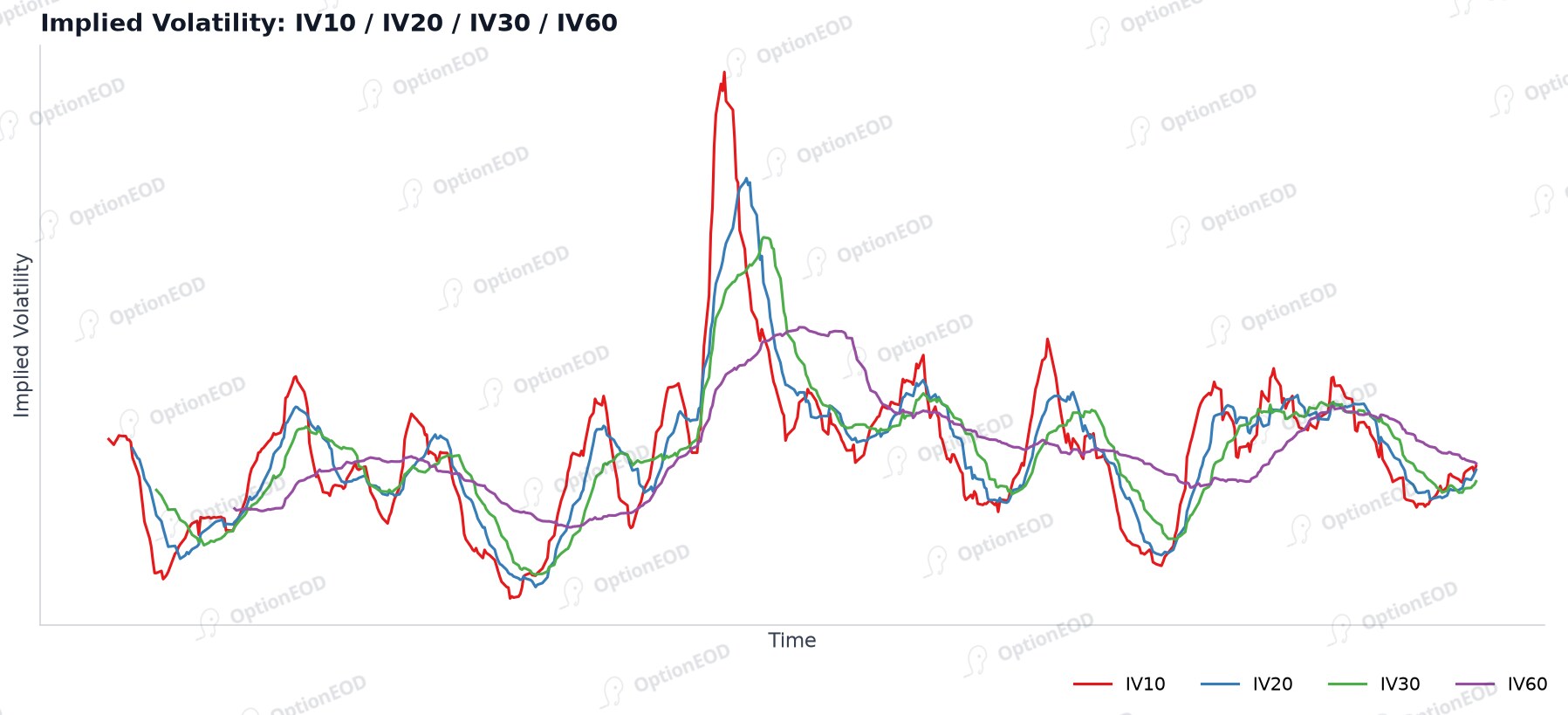 Implied volatility: IV10 / IV20 / IV30 / IV60