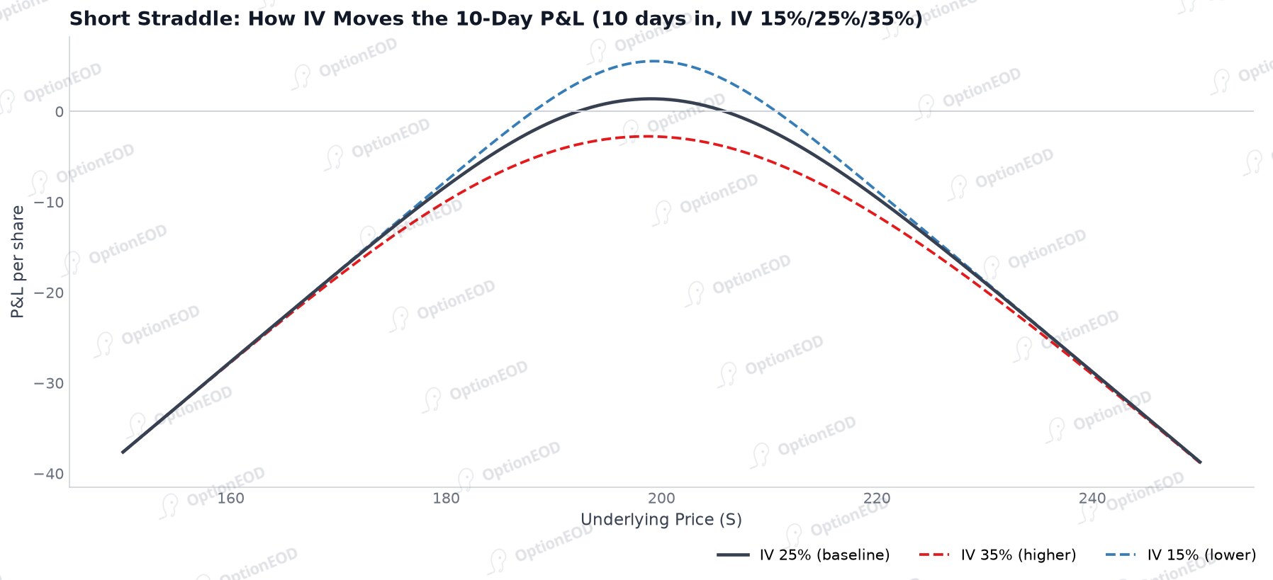 Short Straddle: How IV Moves the 10-Day P&L