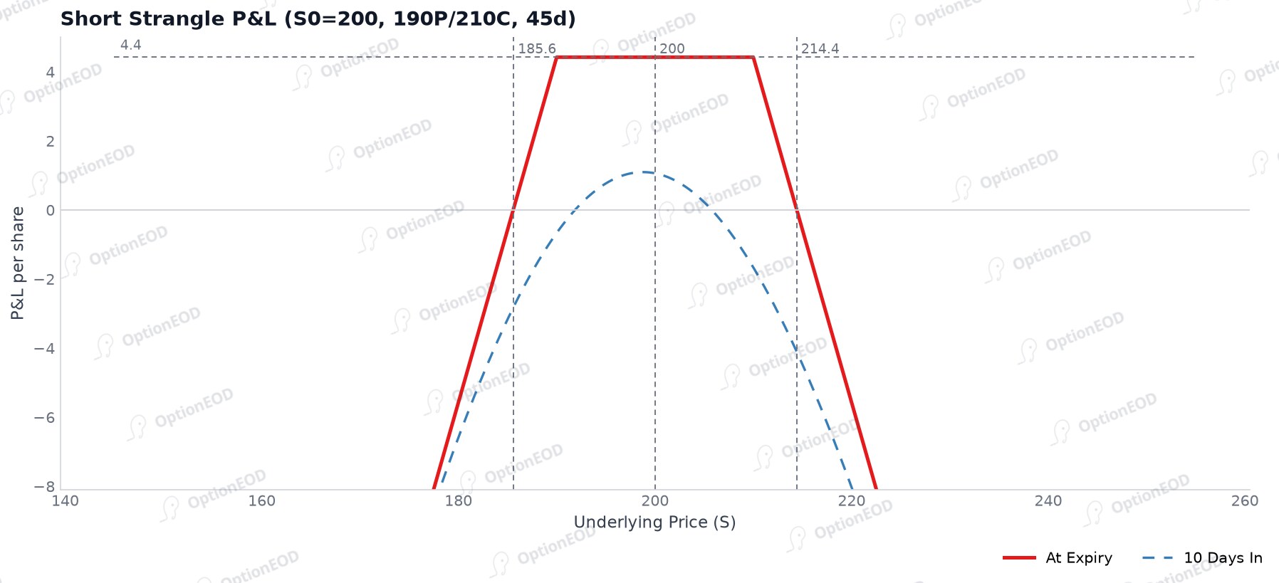 Short Strangle P&L