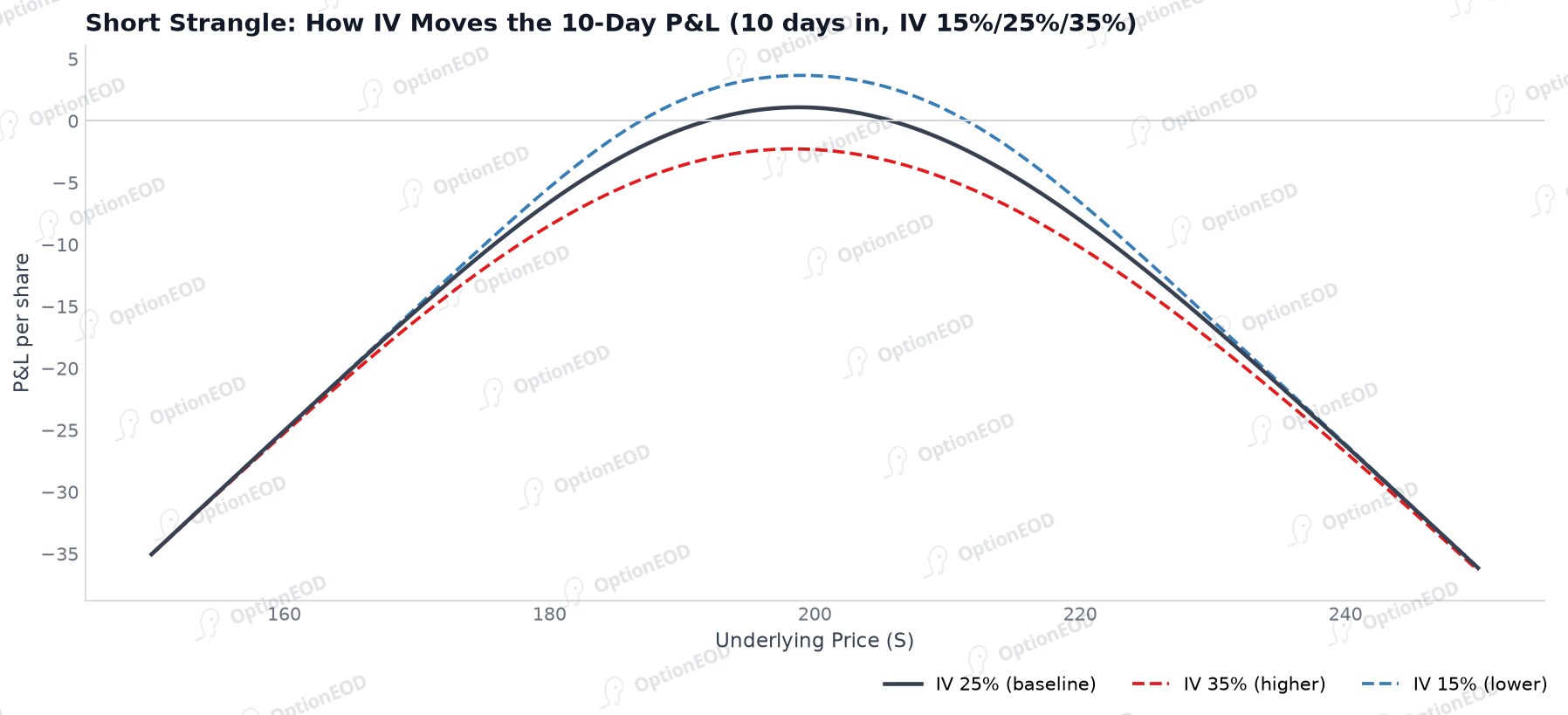 Short Strangle: How IV Moves the 10-Day P&L