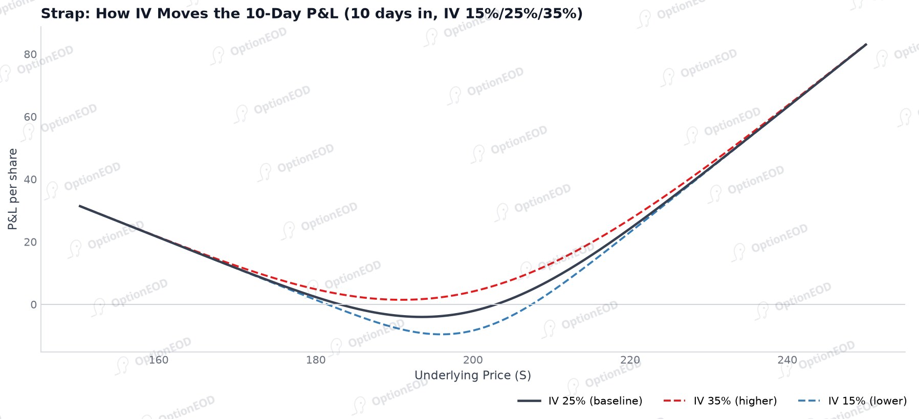 Strap: How IV Moves the 10-Day P&L