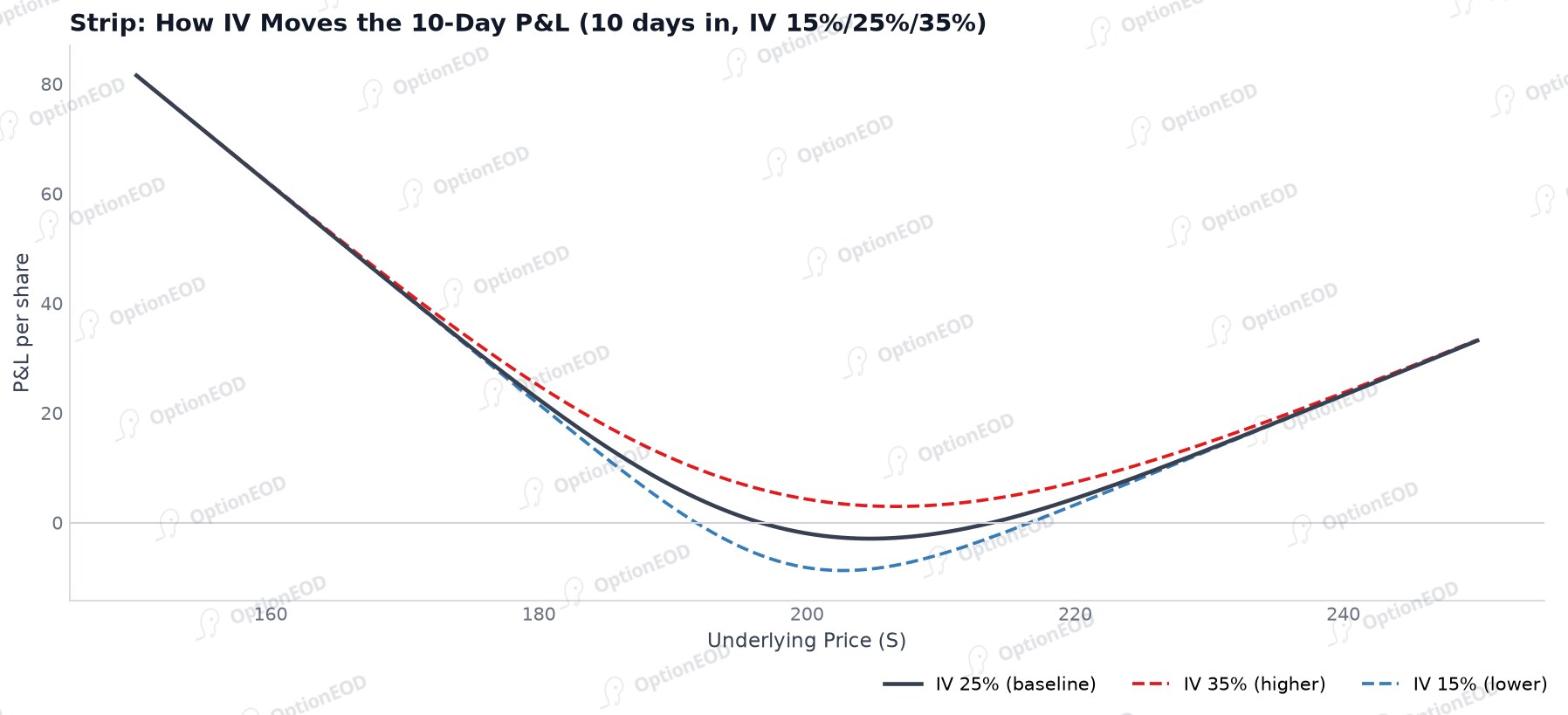 Strip: How IV Moves the 10-Day P&L