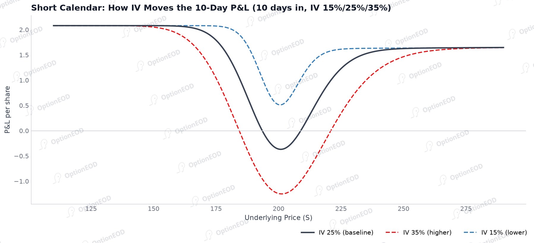 Short Calendar: How IV Moves the 10-Day P&L