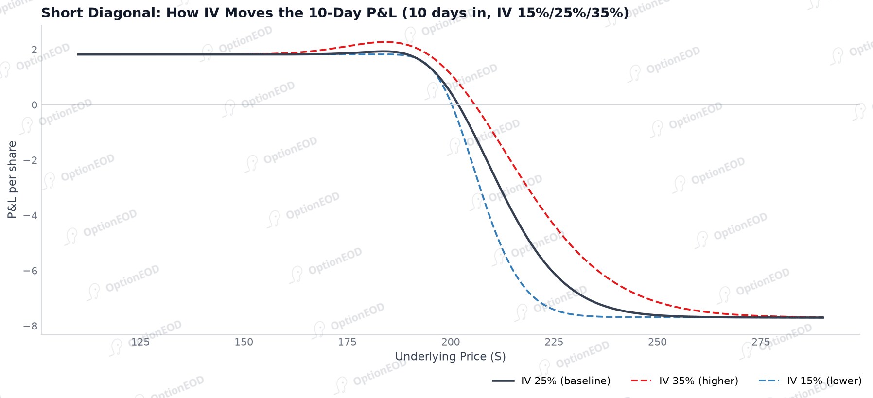 Short Diagonal: How IV Moves the 10-Day P&L
