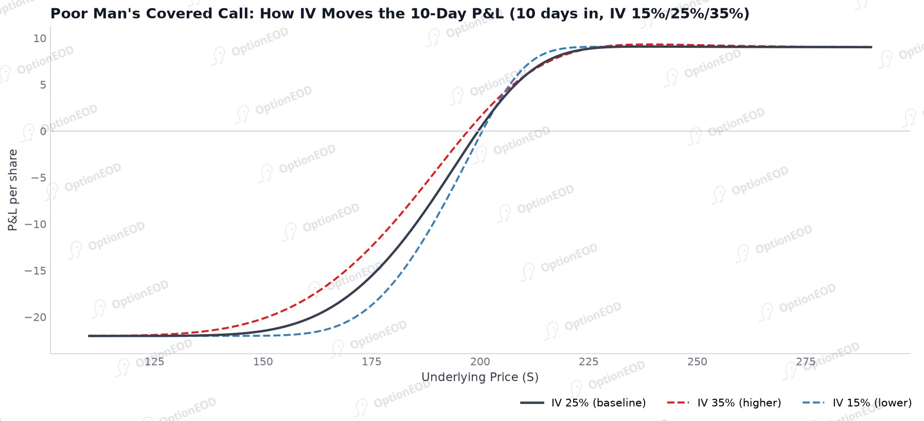 PMCC: How IV Moves the 10-Day P&L