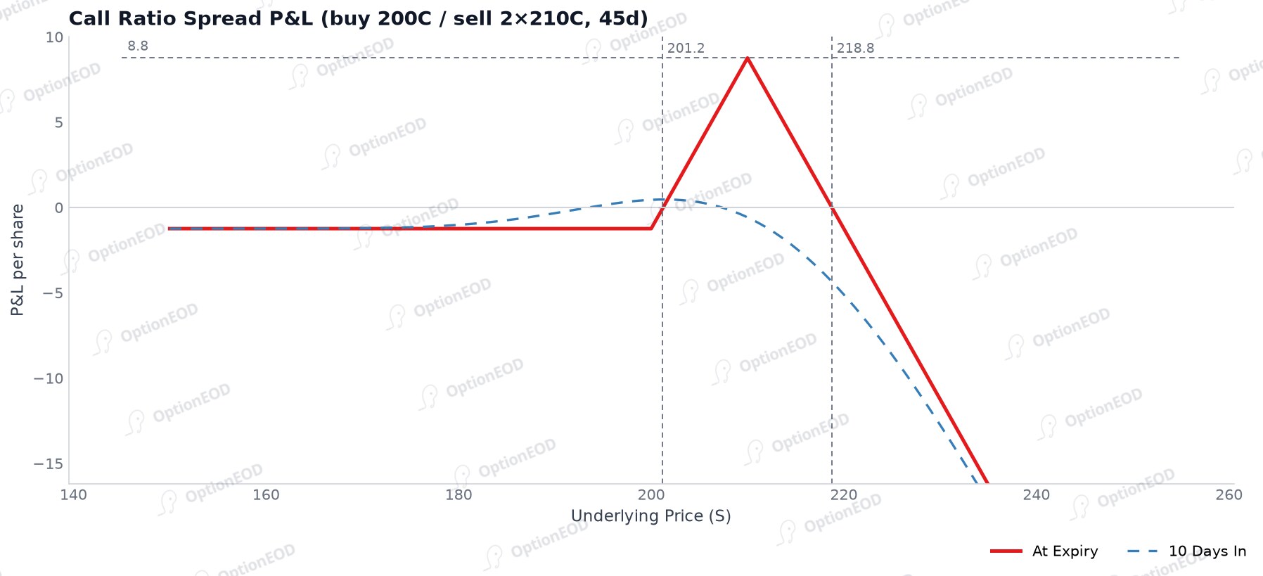 Ratio family payoff overview