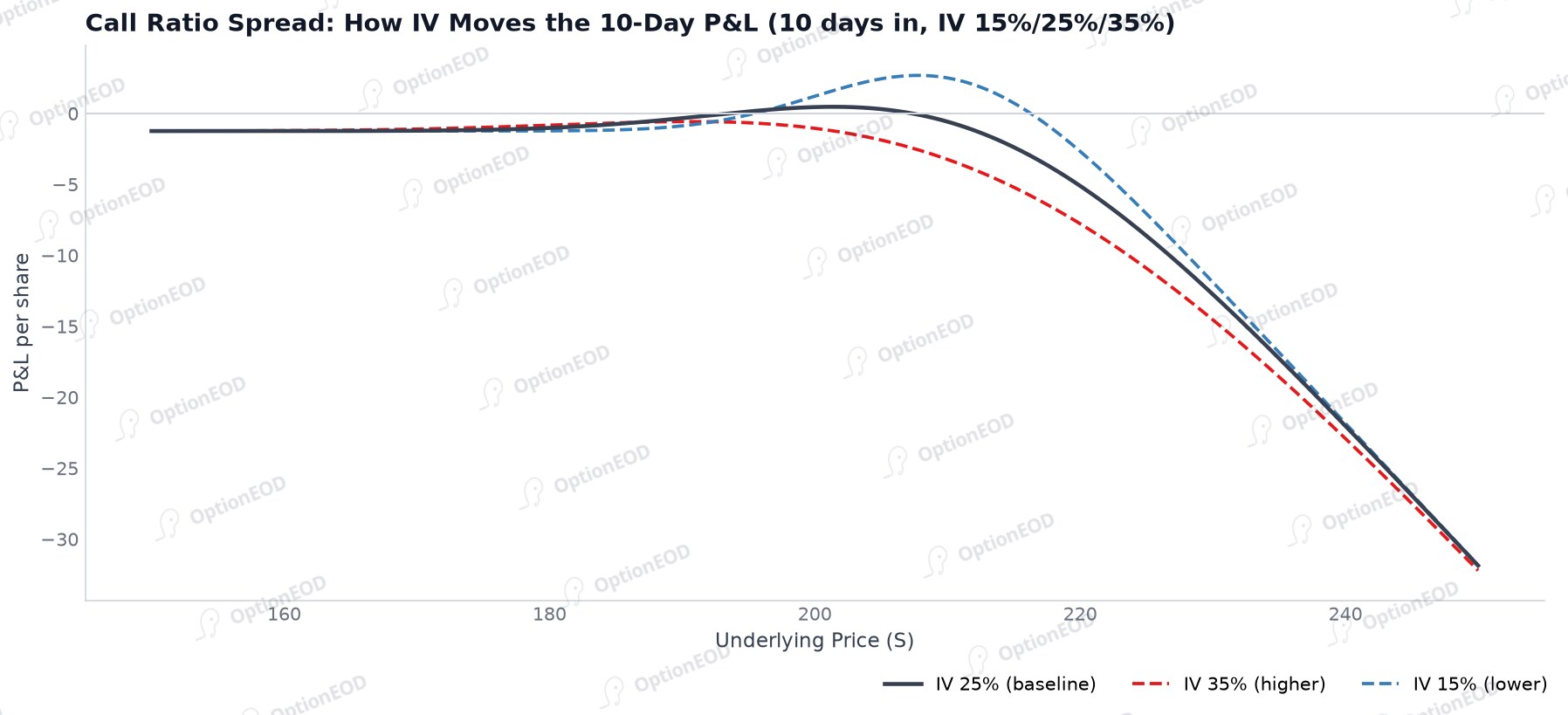 Call Ratio: How IV Moves the 10-Day P&L