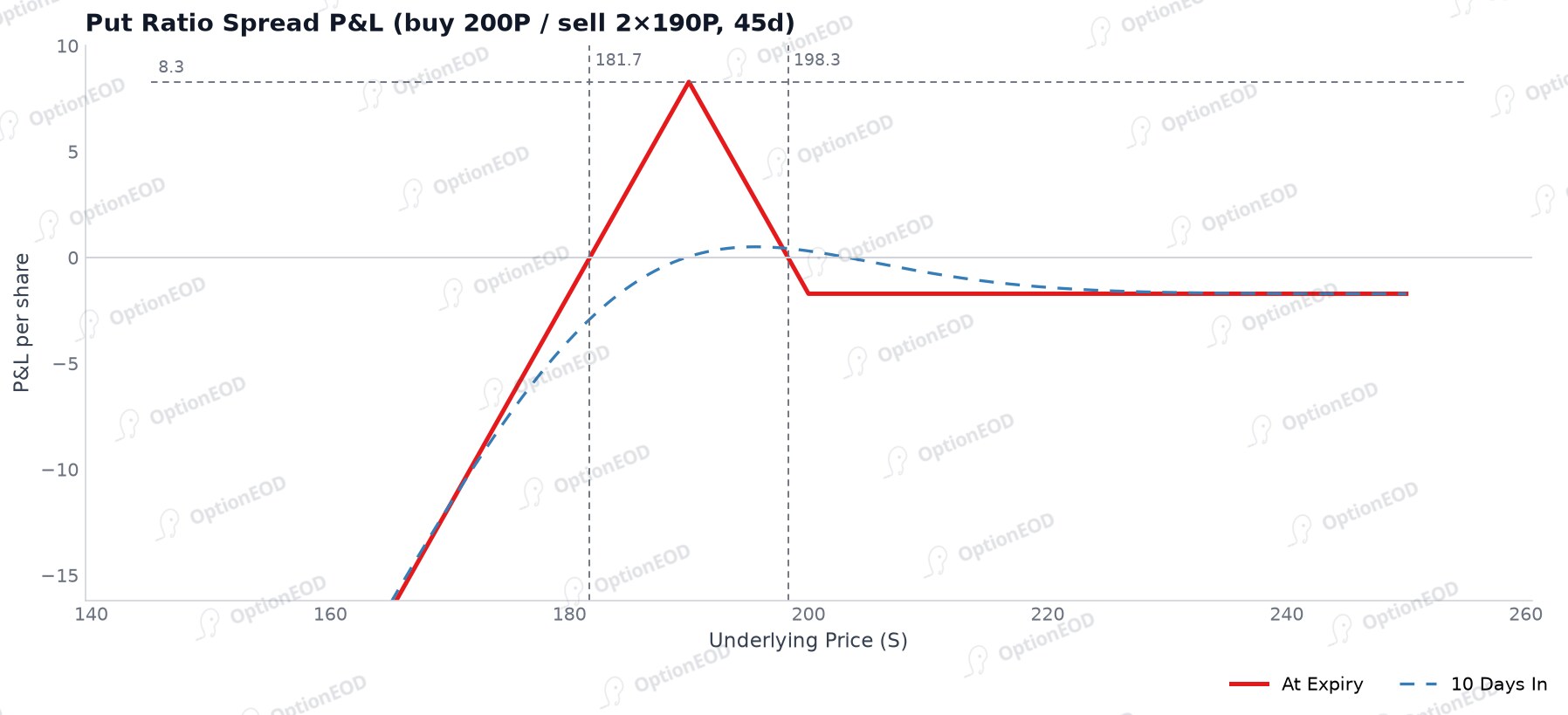 Put Ratio Spread P&L