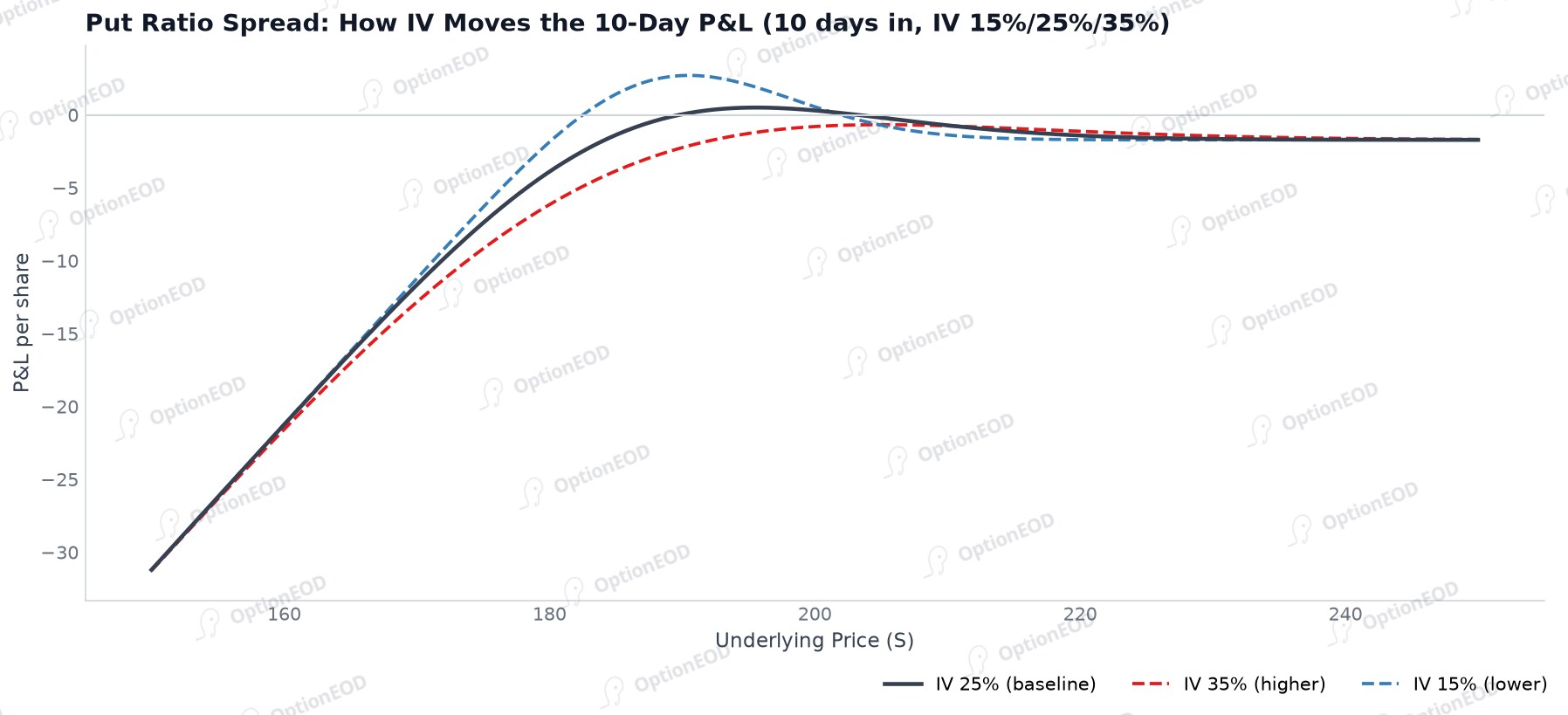Put Ratio: How IV Moves the 10-Day P&L