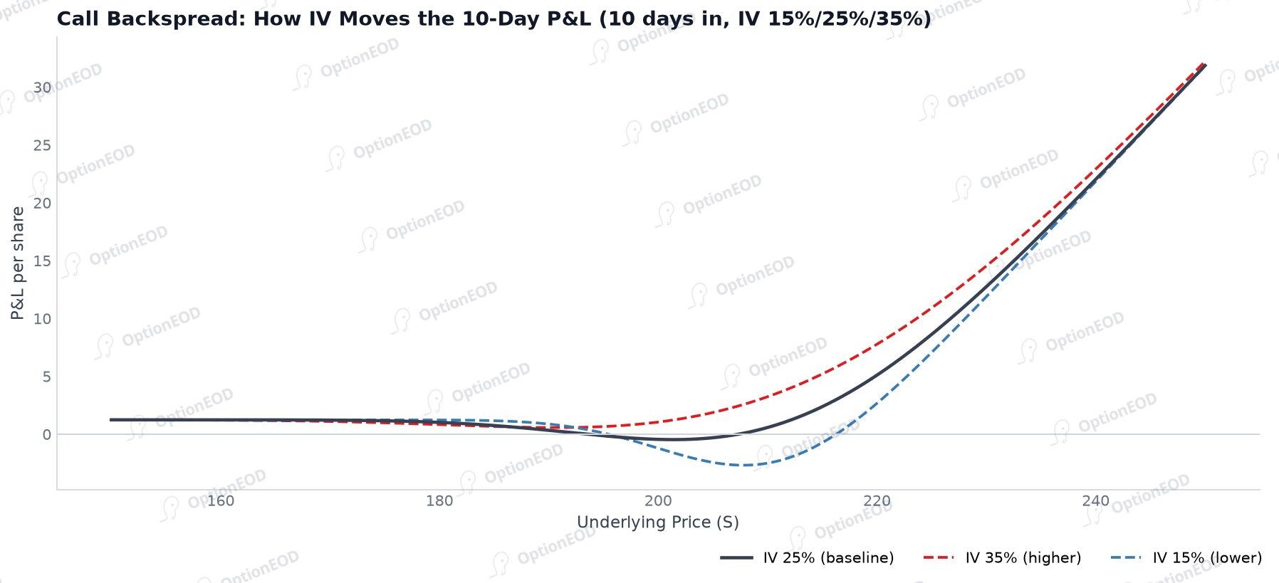 Call Backspread: How IV Moves the 10-Day P&L