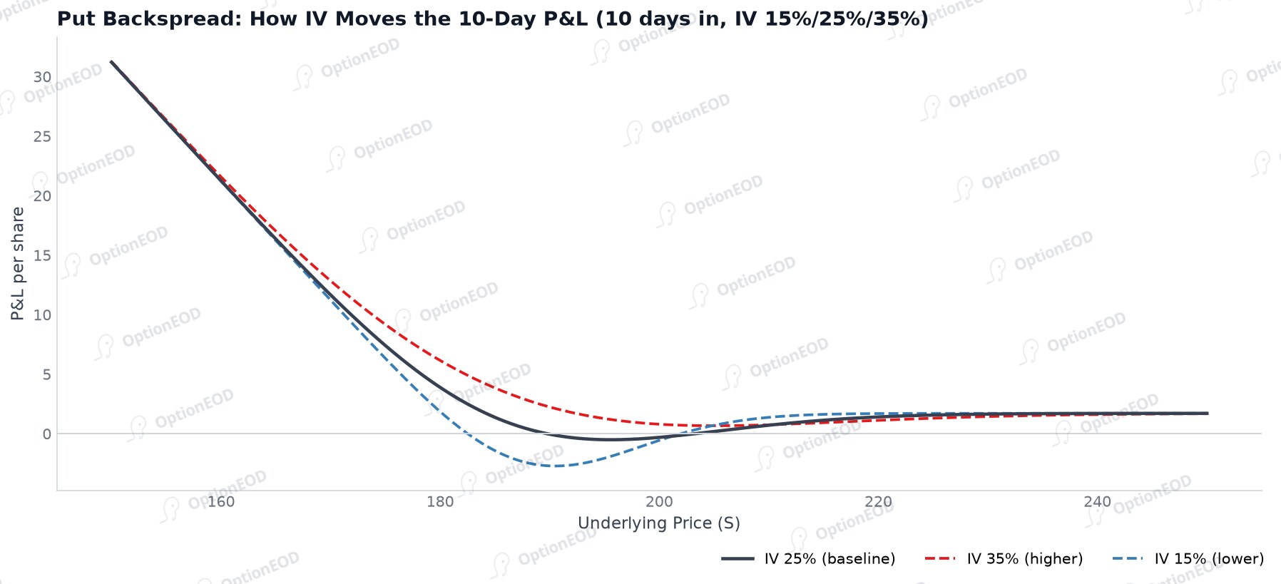 Put Backspread: How IV Moves the 10-Day P&L
