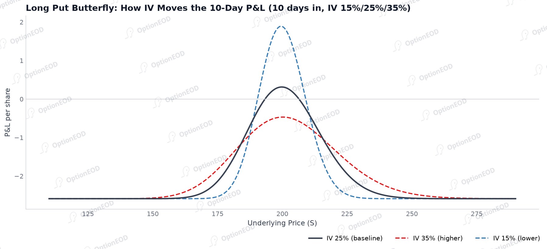 Long Put Butterfly: How IV Moves the 10-Day P&L