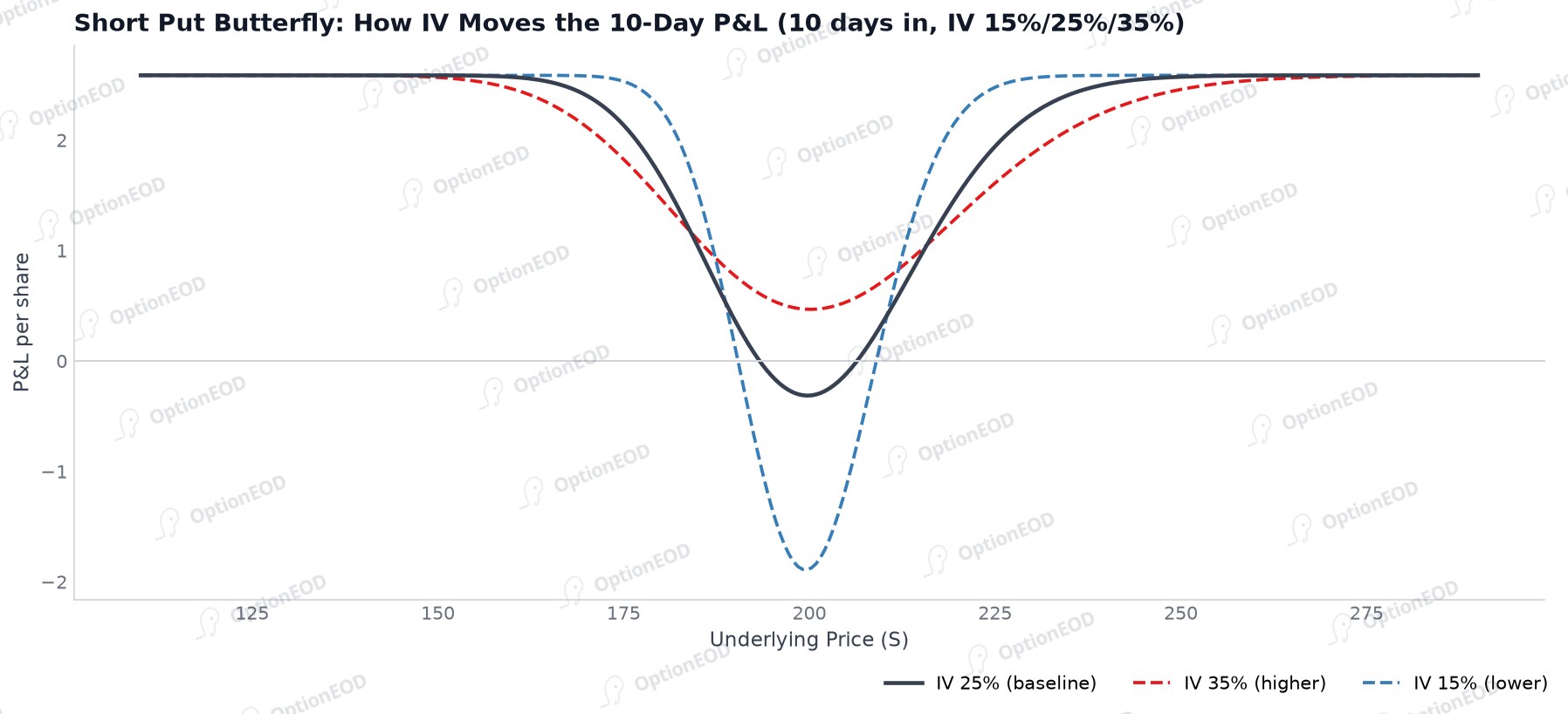 Short Put Butterfly: How IV Moves the 10-Day P&L