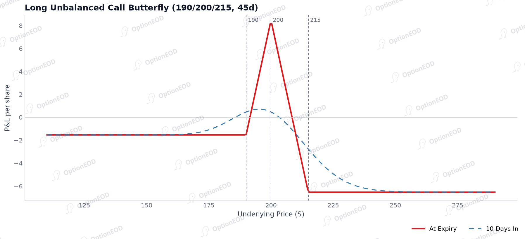 Long Unbalanced Call Butterfly P&L