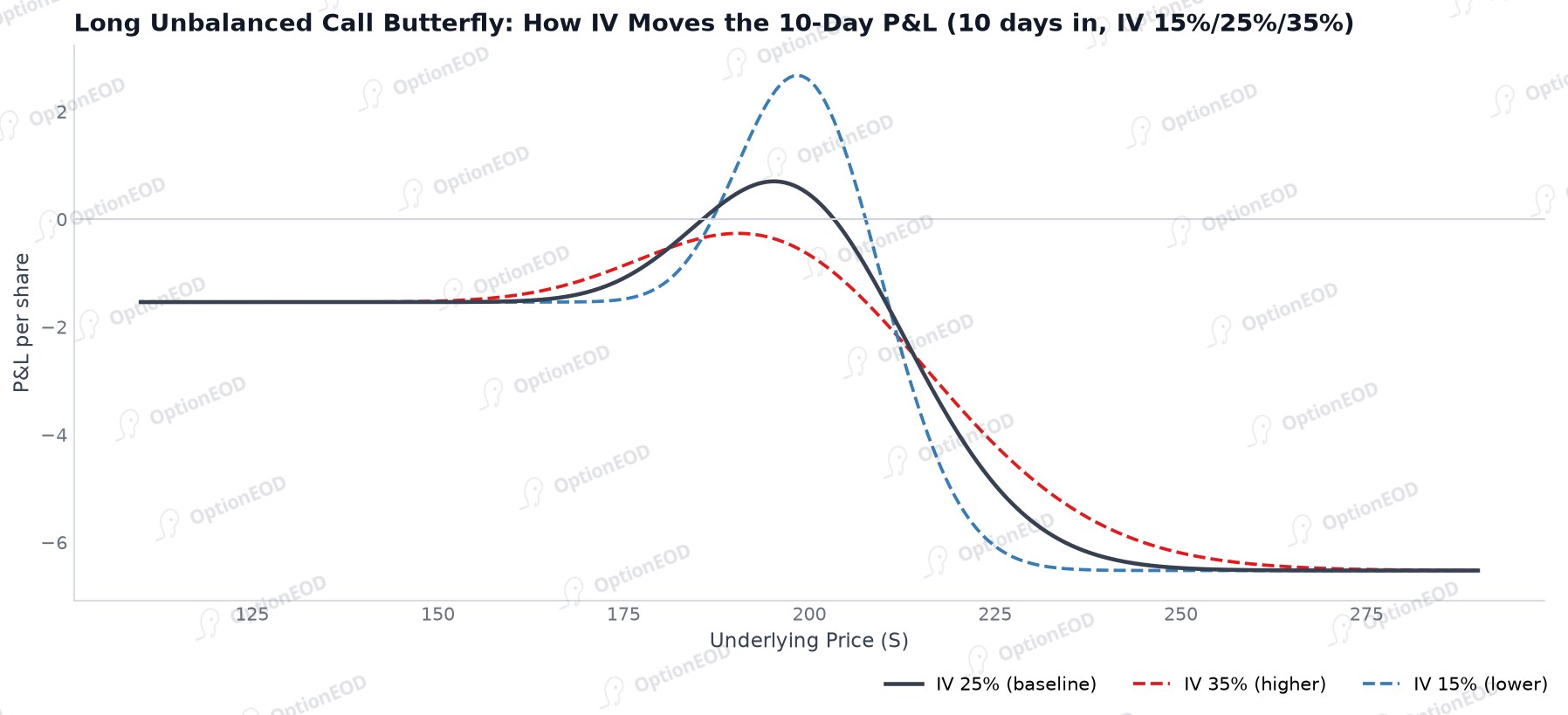 Long Unbalanced Call Butterfly: How IV Moves the 10-Day P&L