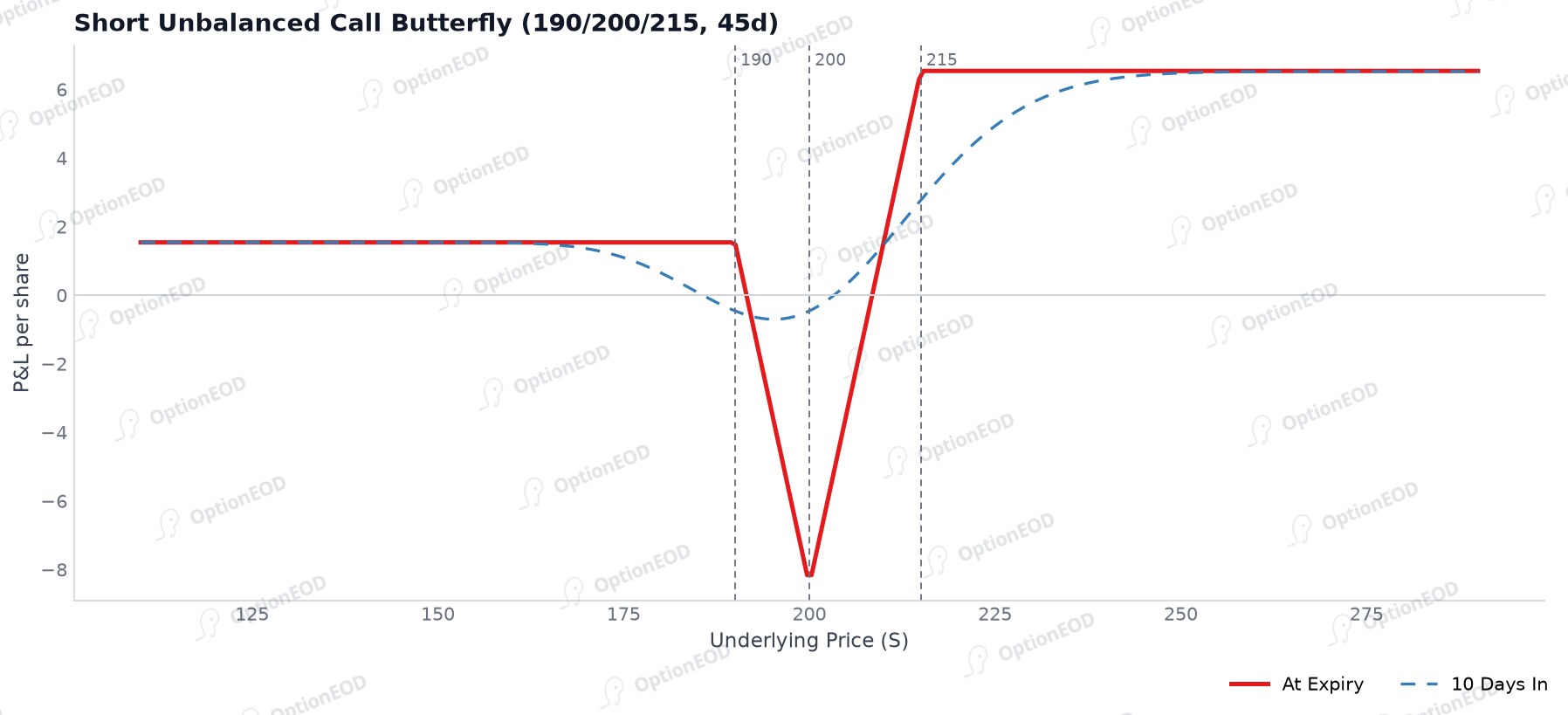 Short Unbalanced Call Butterfly P&L