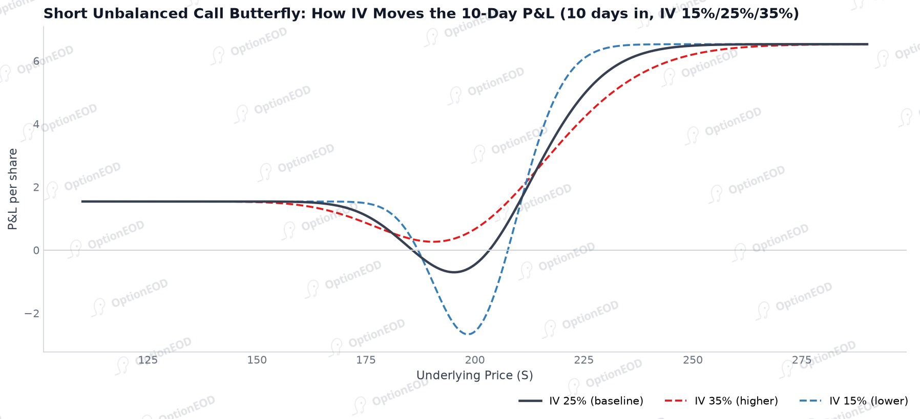 Short Unbalanced Call Butterfly: How IV Moves the 10-Day P&L