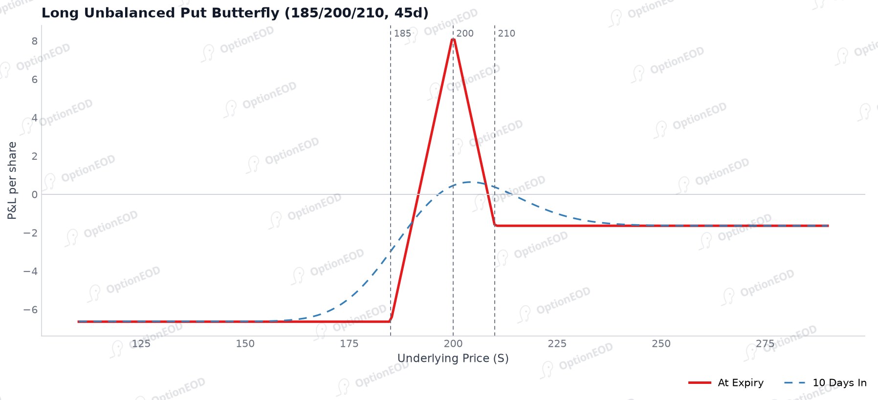 Long Unbalanced Put Butterfly P&L