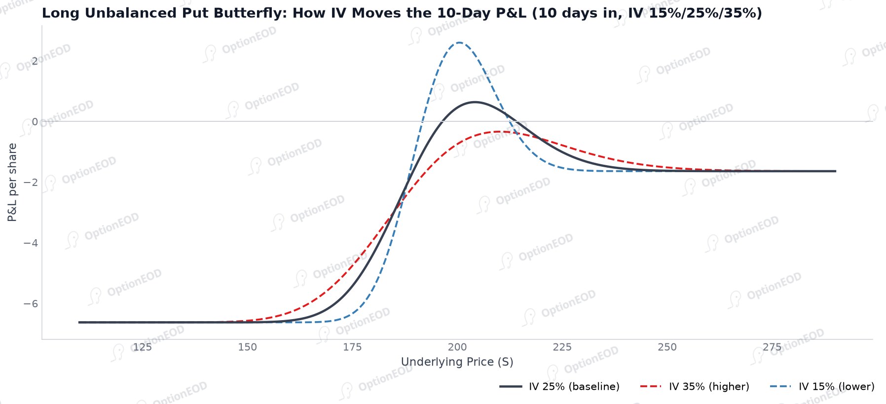 Long Unbalanced Put Butterfly: How IV Moves the 10-Day P&L