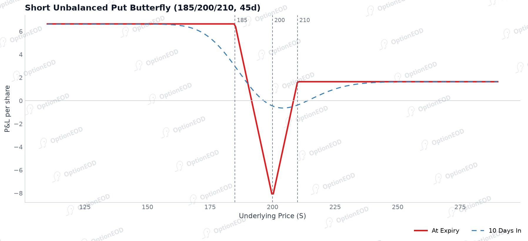 Short Unbalanced Put Butterfly P&L