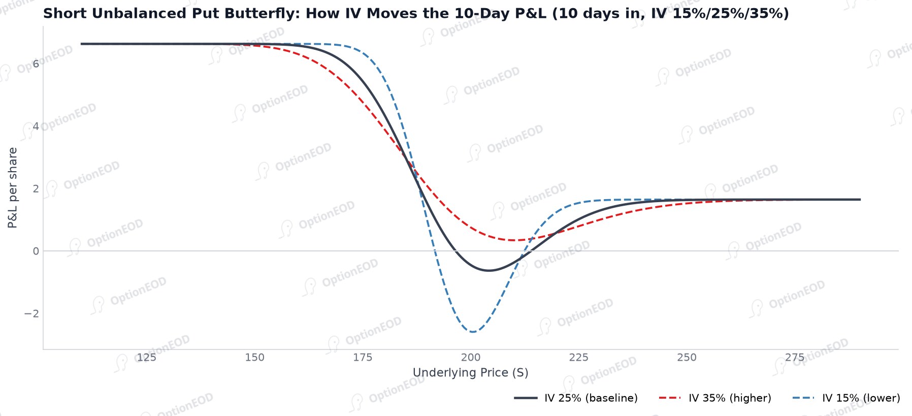 Short Unbalanced Put Butterfly: How IV Moves the 10-Day P&L