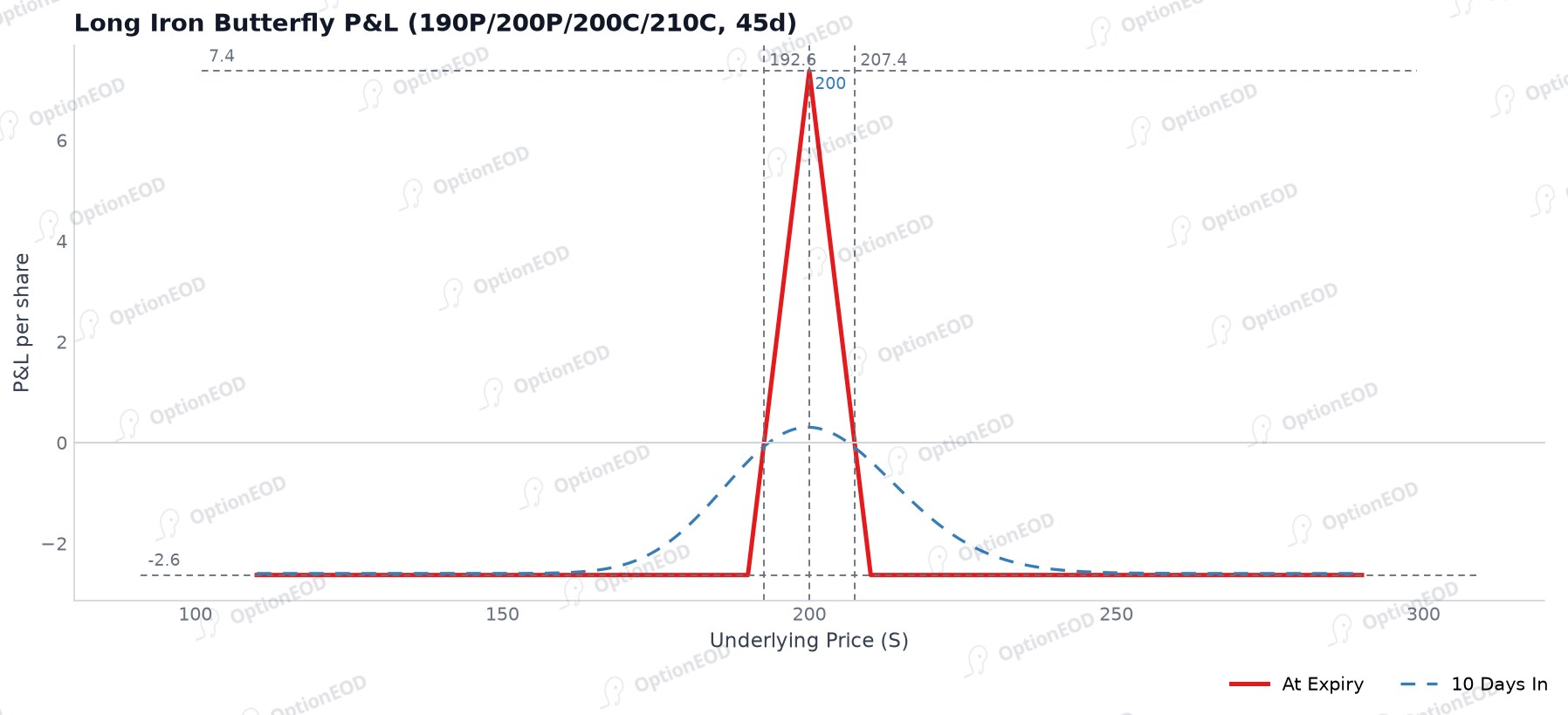 Advanced iron condor family payoff overview