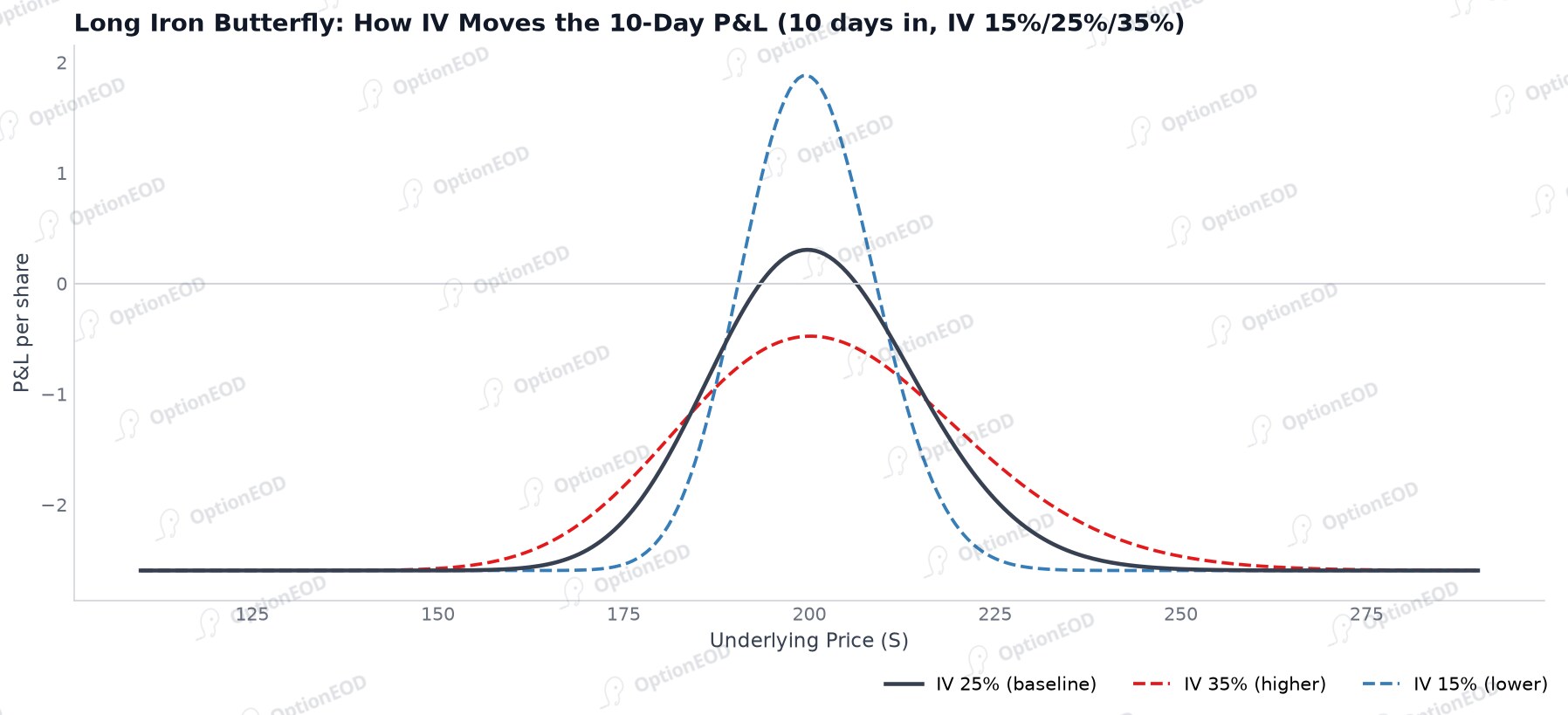 Long Iron Butterfly: How IV Moves the 10-Day P&L