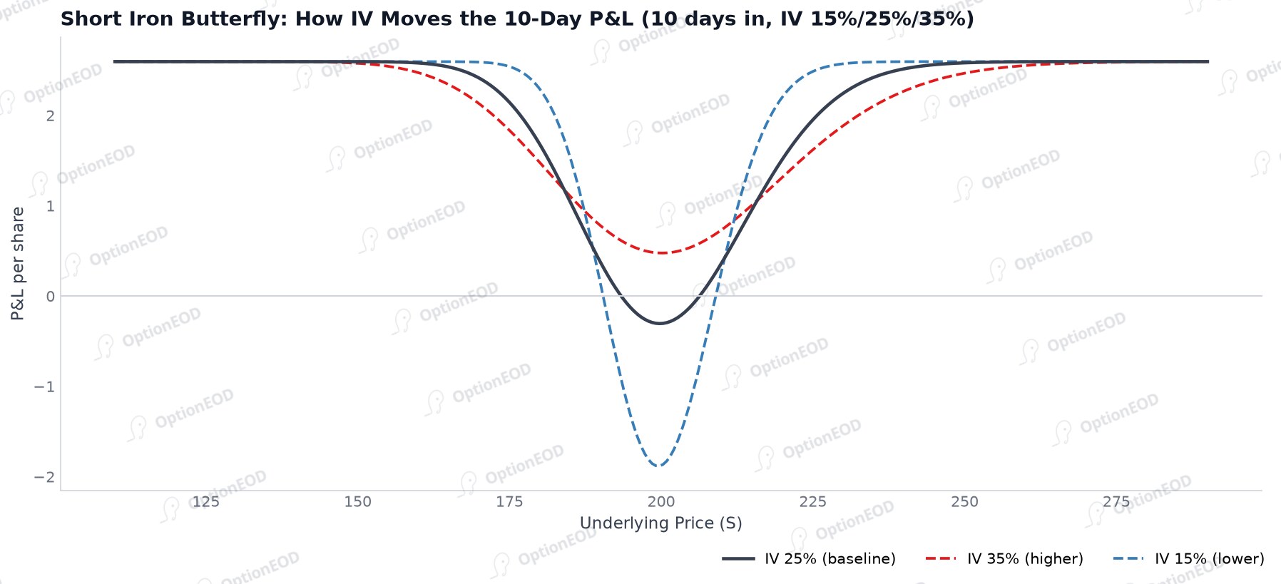 Short Iron Butterfly: How IV Moves the 10-Day P&L