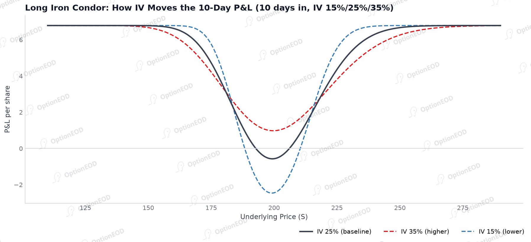 Long Iron Condor: How IV Moves the 10-Day P&L