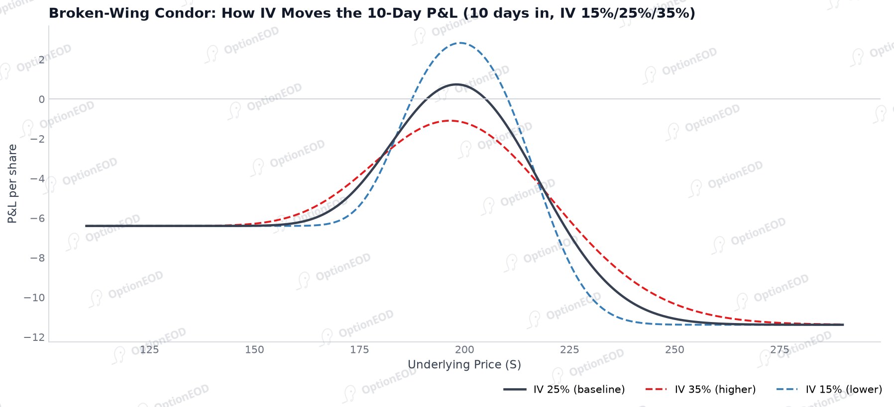 Broken Wing Condor: How IV Moves the 10-Day P&L