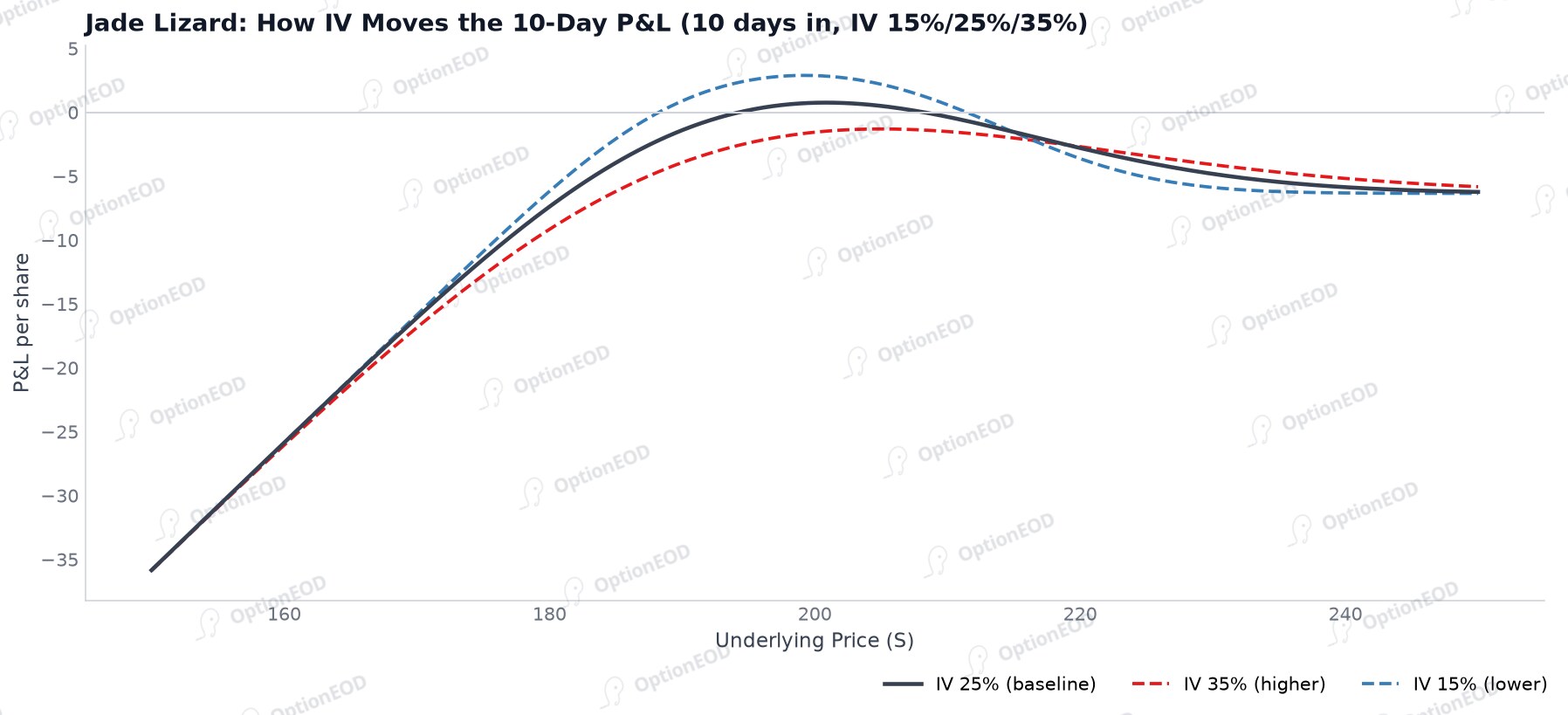 Jade Lizard: How IV Moves the 10-Day P&L